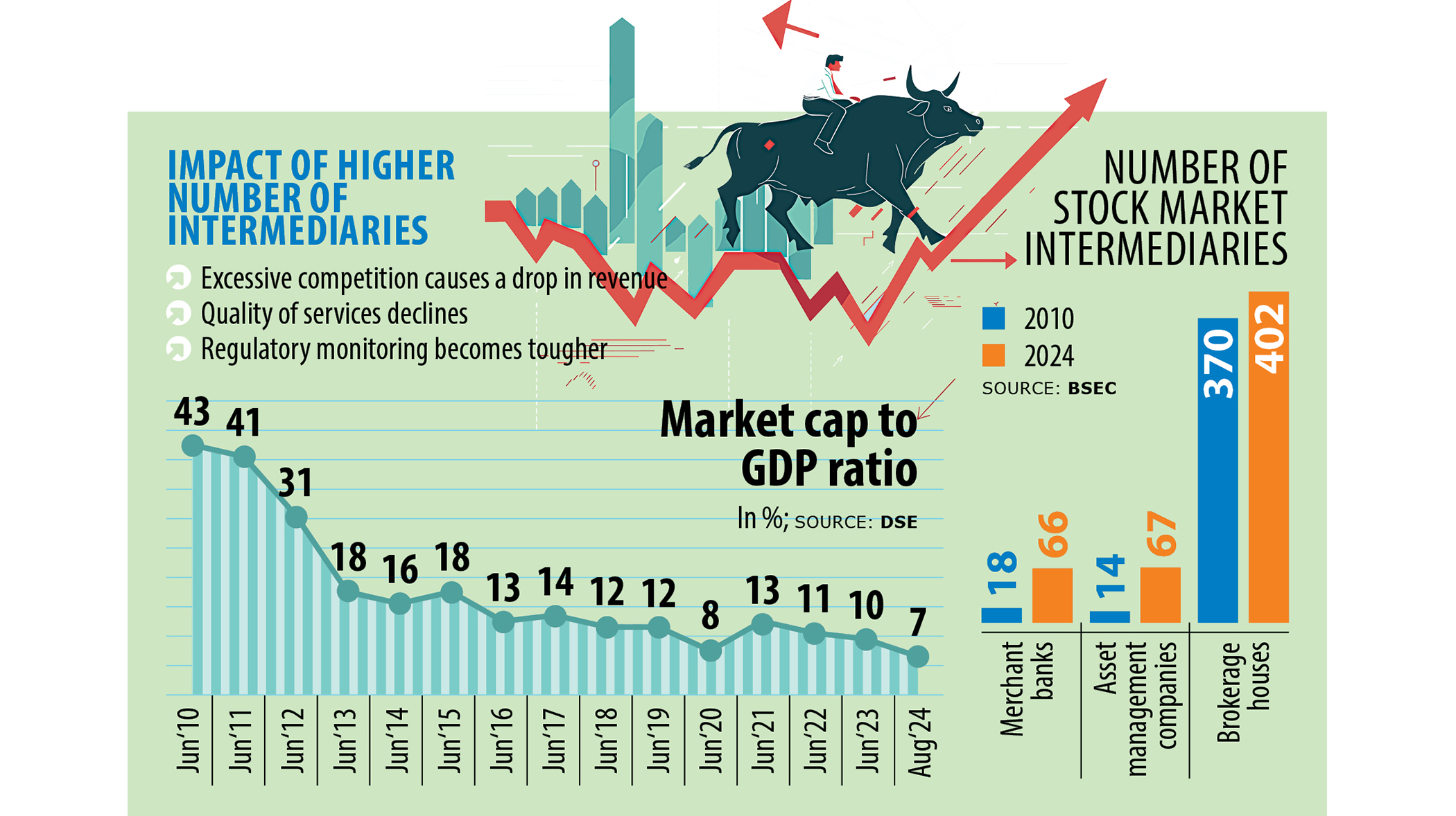 Too many stockbrokers, asset managers approved during Hasina’s regime
