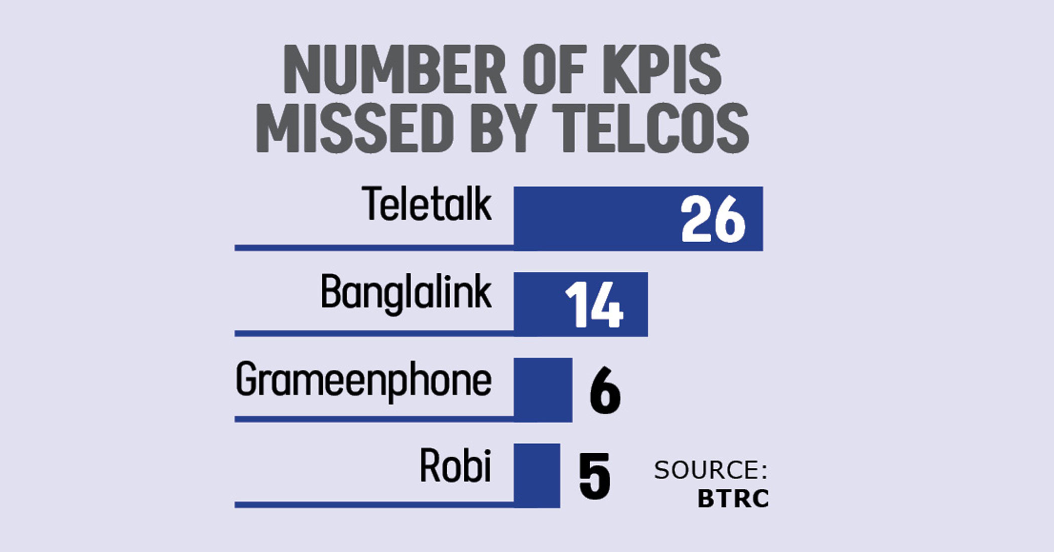 Telcos’ service falls short of BTRC standard