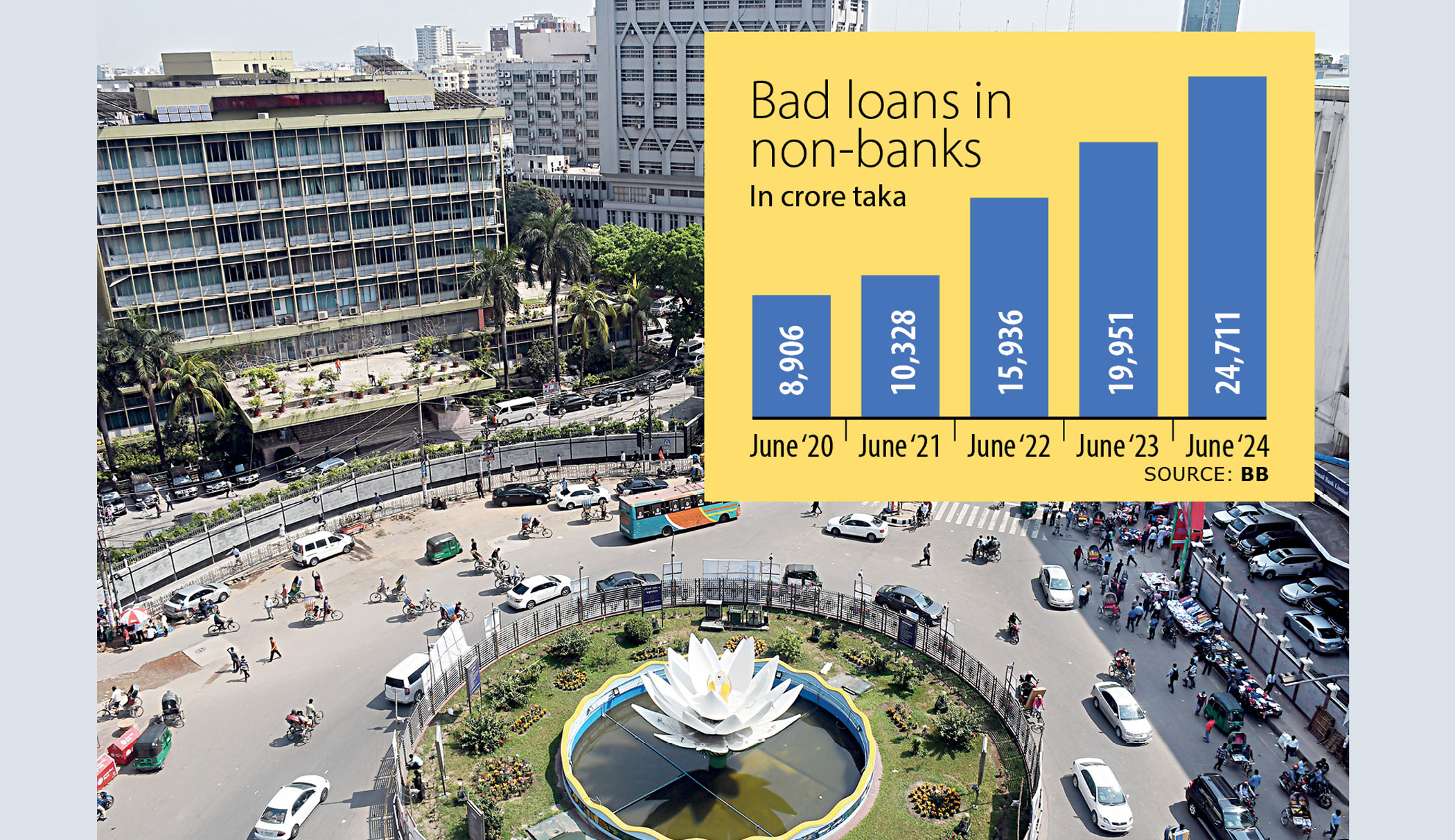 Non-banks’ default loans hit record high