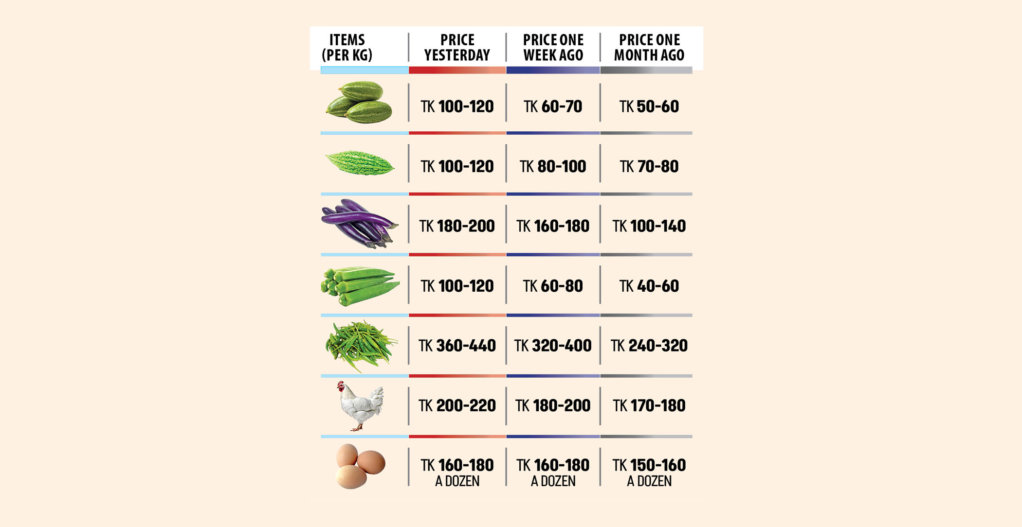 Price hike of essentials: Poor, middle class in a tight corner