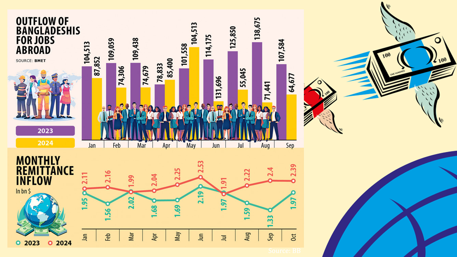 Rising remittance provides a breather  amid forex crisis