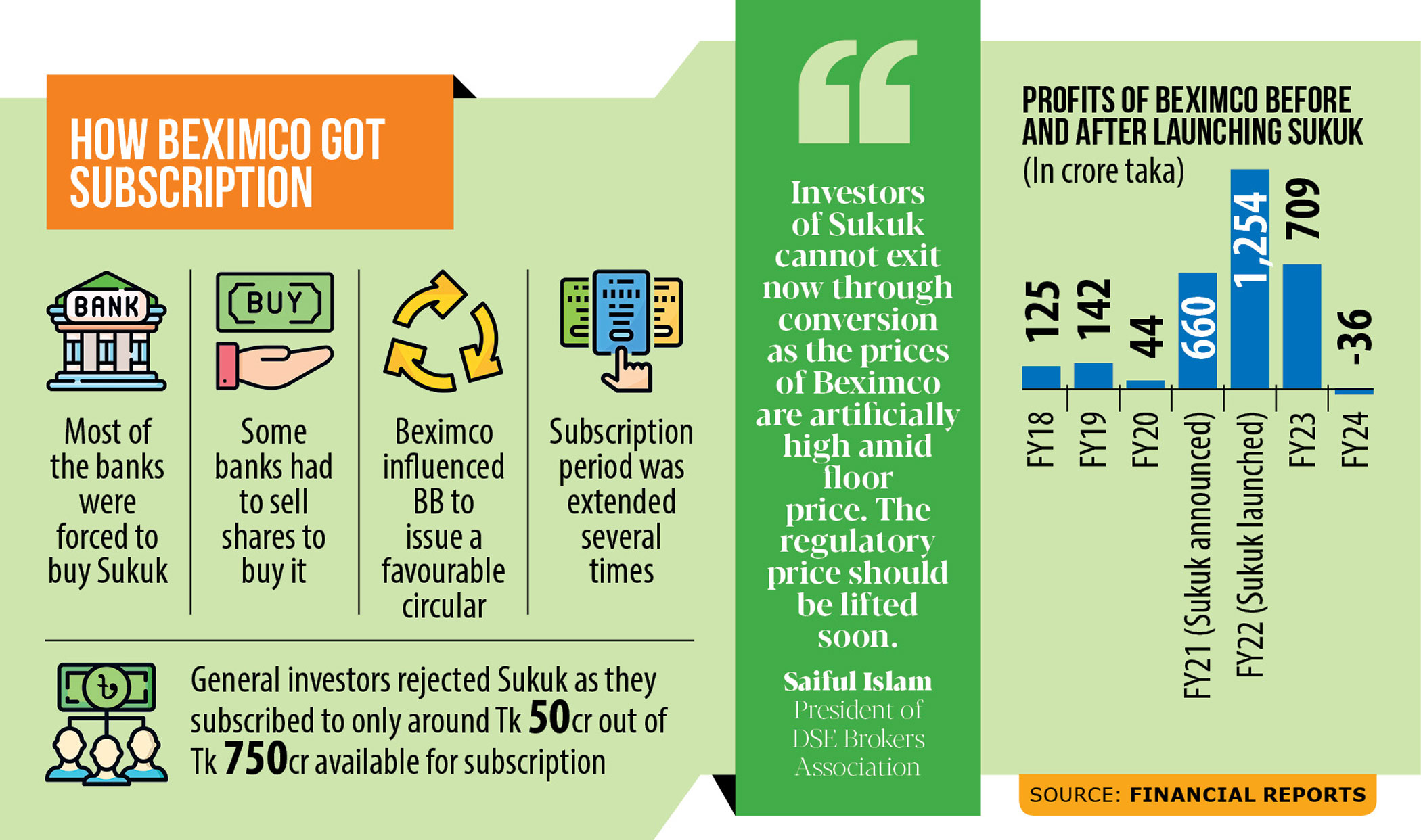 Sukuk investors in trouble as Beximco’s rosy reports fade