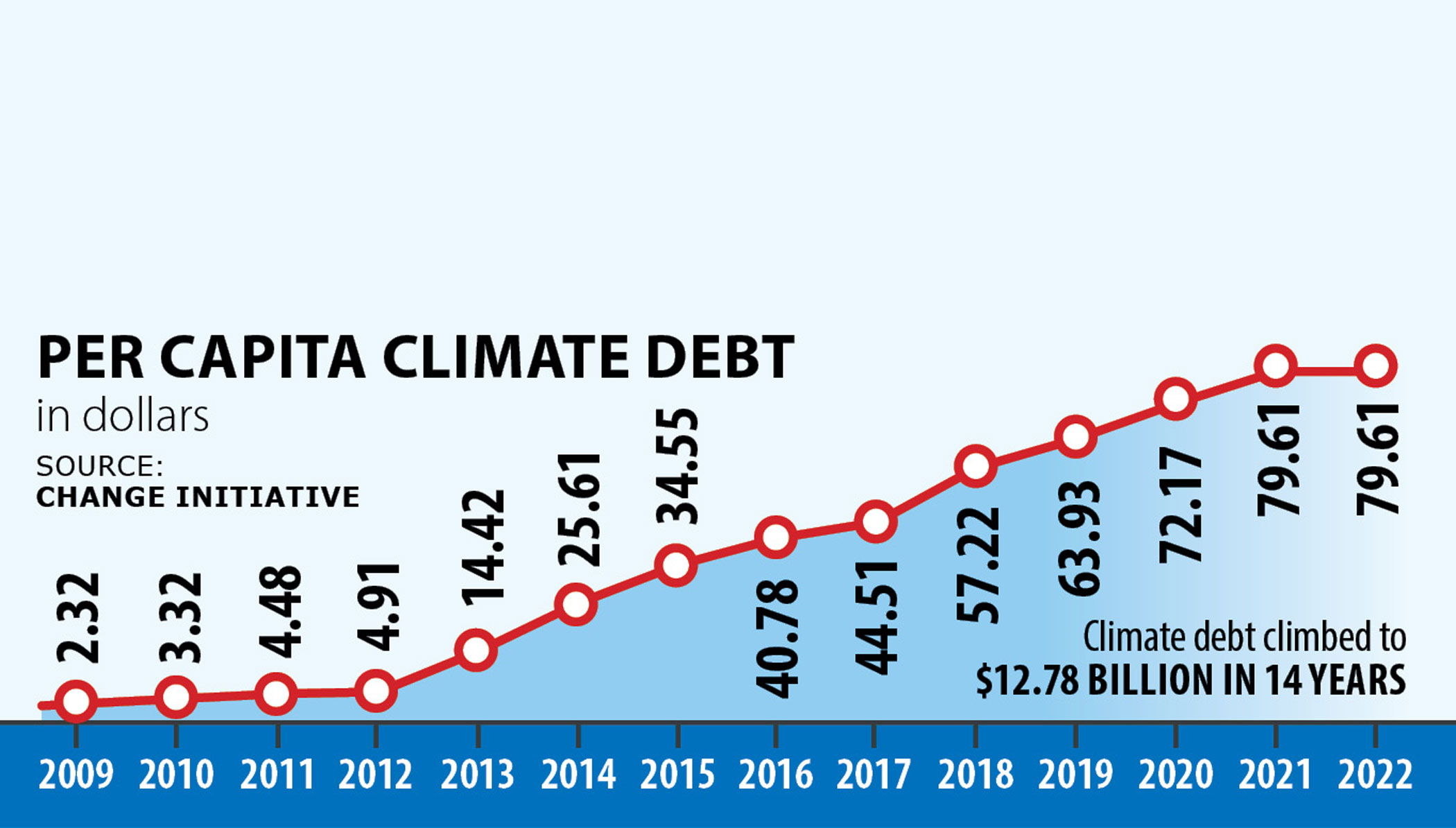 Bangladesh’s climate debt keeps climbing