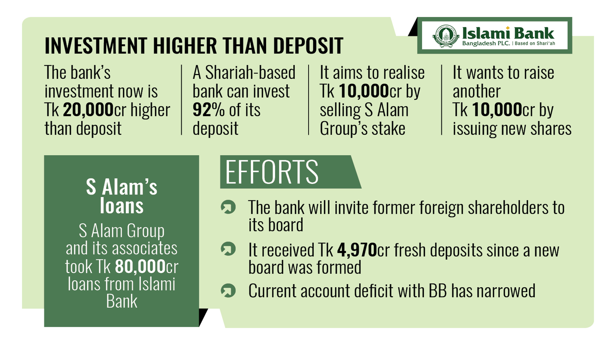 Islami Bank to realise  Tk 10,000cr by selling  S Alam Group’s stake