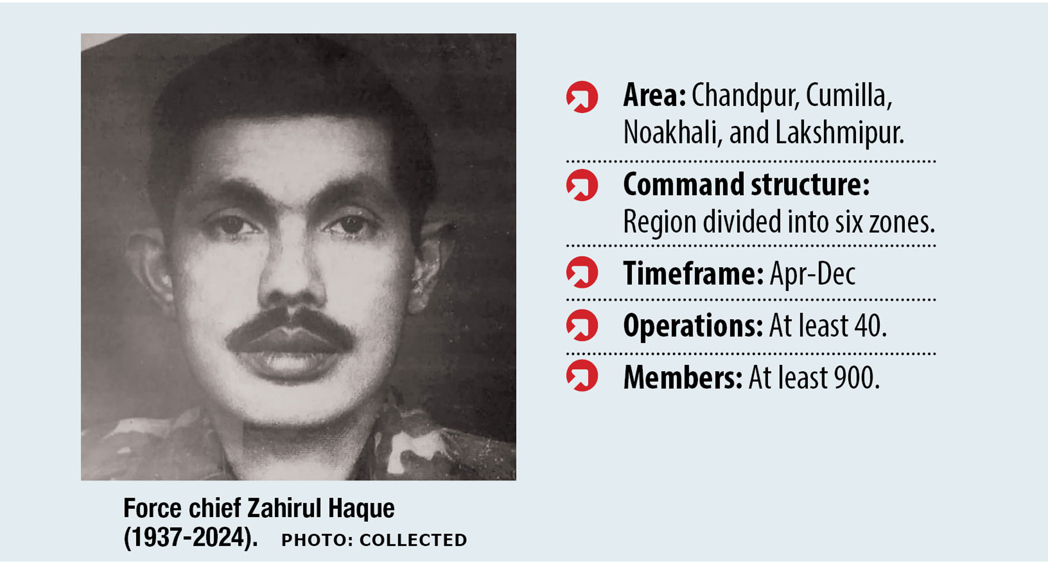 Regional Resistance: Pathaan Bahini of Chandpur