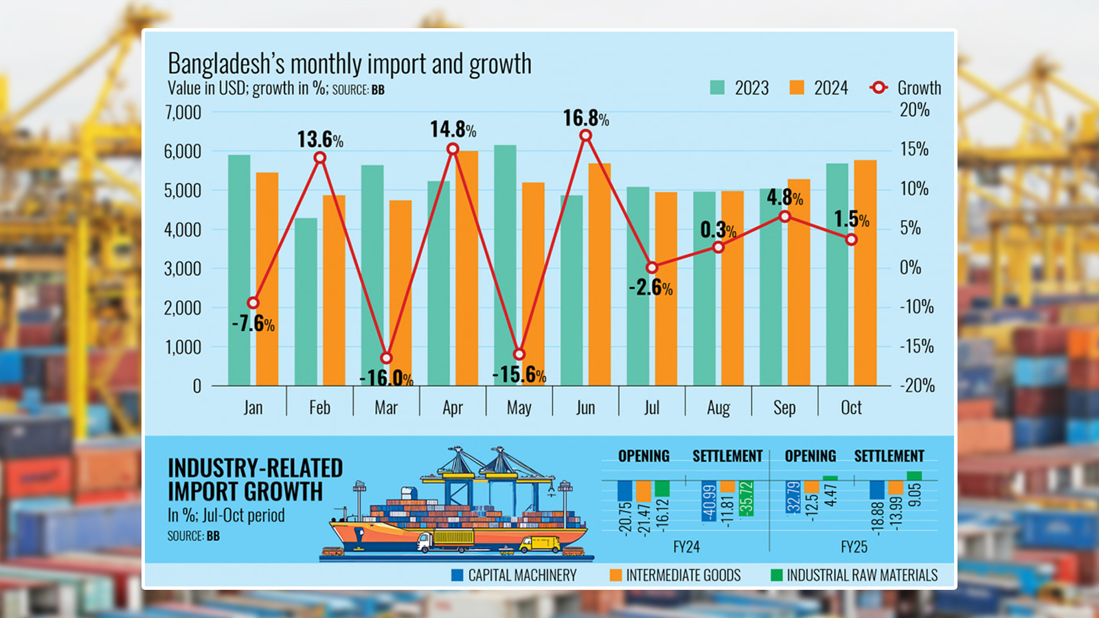 Signs of trend reversal as imports continue to rebound