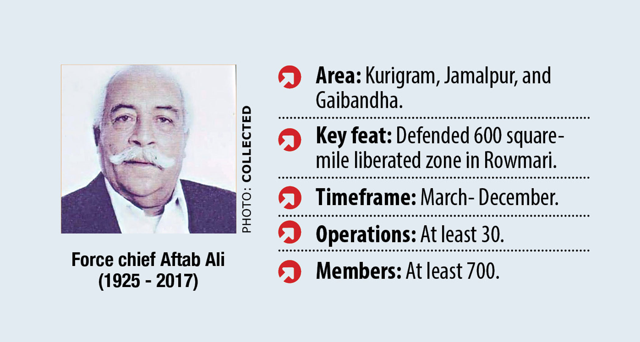 Regional Resistance: Aftab Bahini of Kurigram
