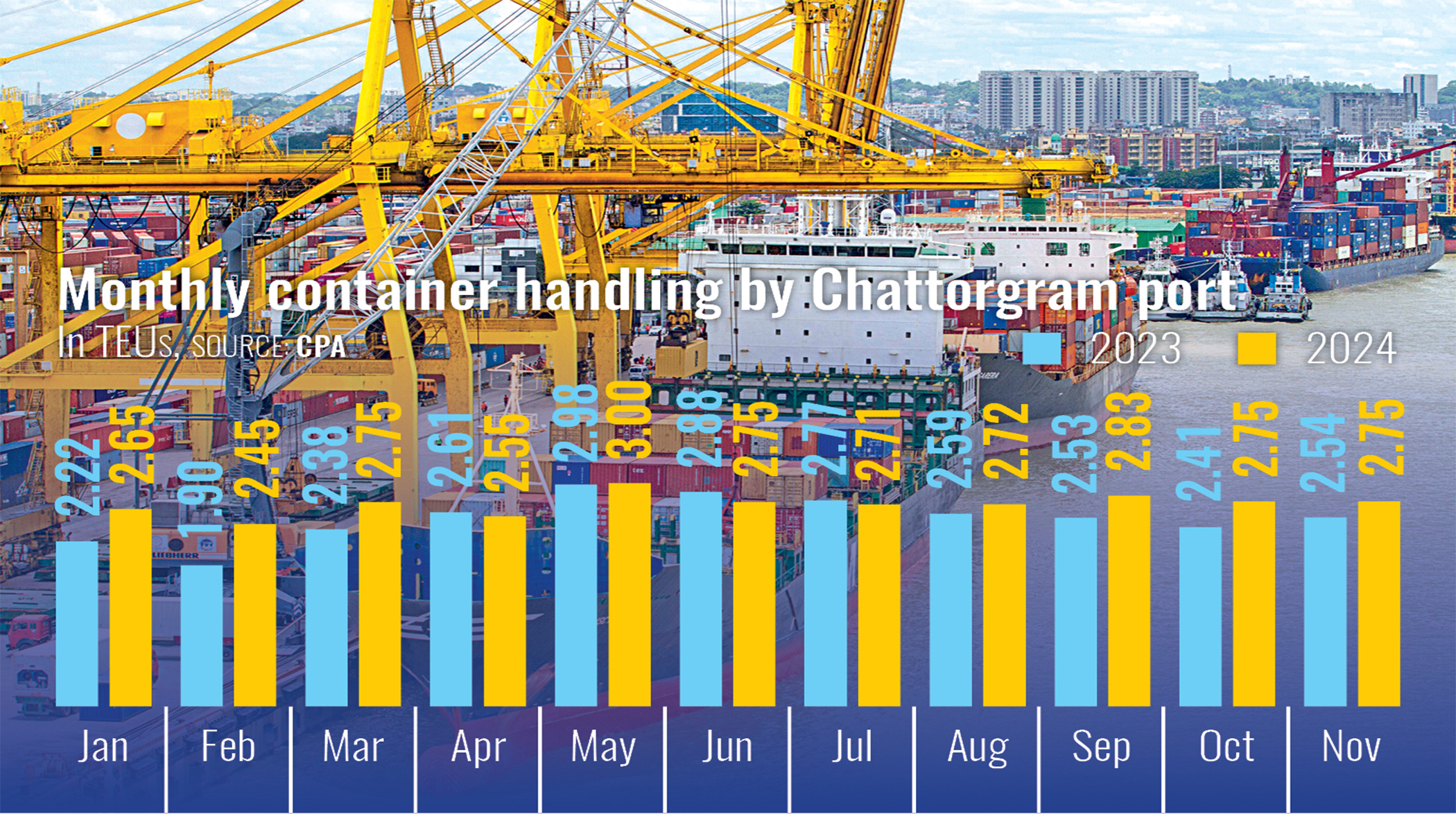 Ctg port eyes record-high container, cargo handling this year