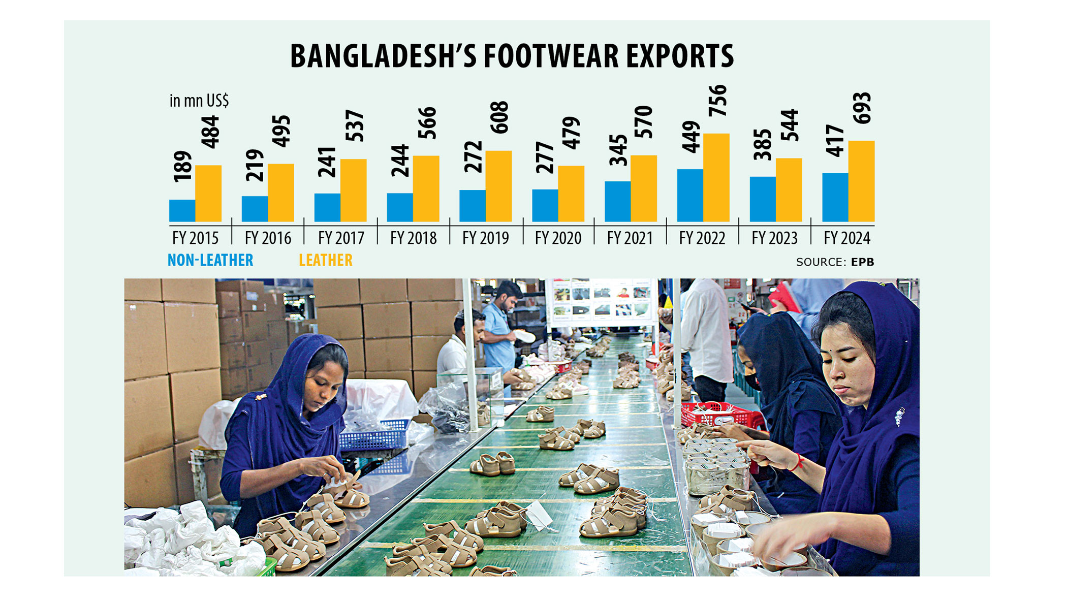 Non-leather footwear on course to half-billion export club