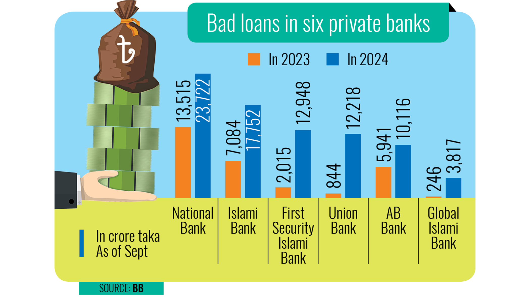 Six private banks see bad loans nearly triple in a year