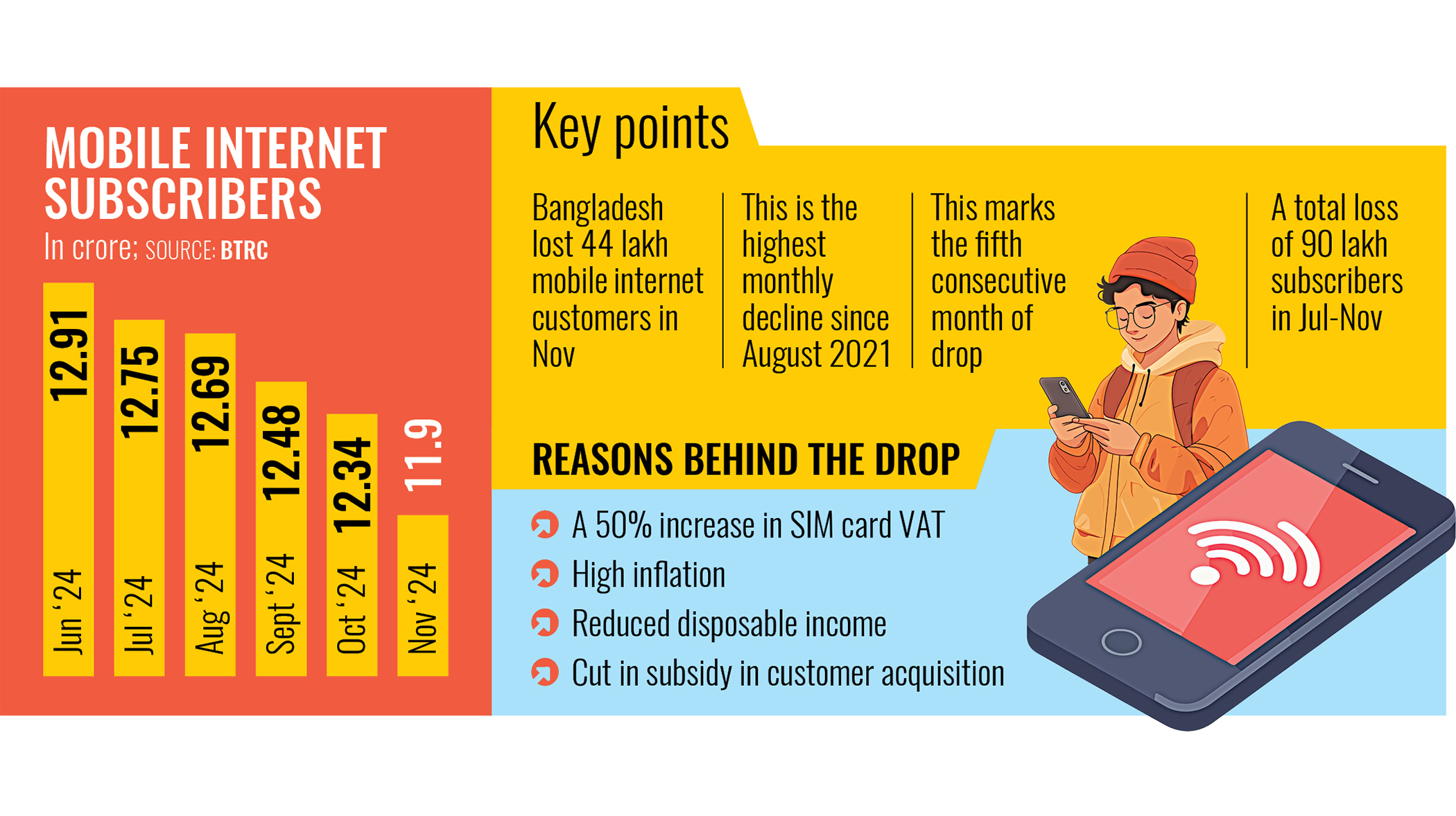 Mobile internet users dropped by 44 lakh in November