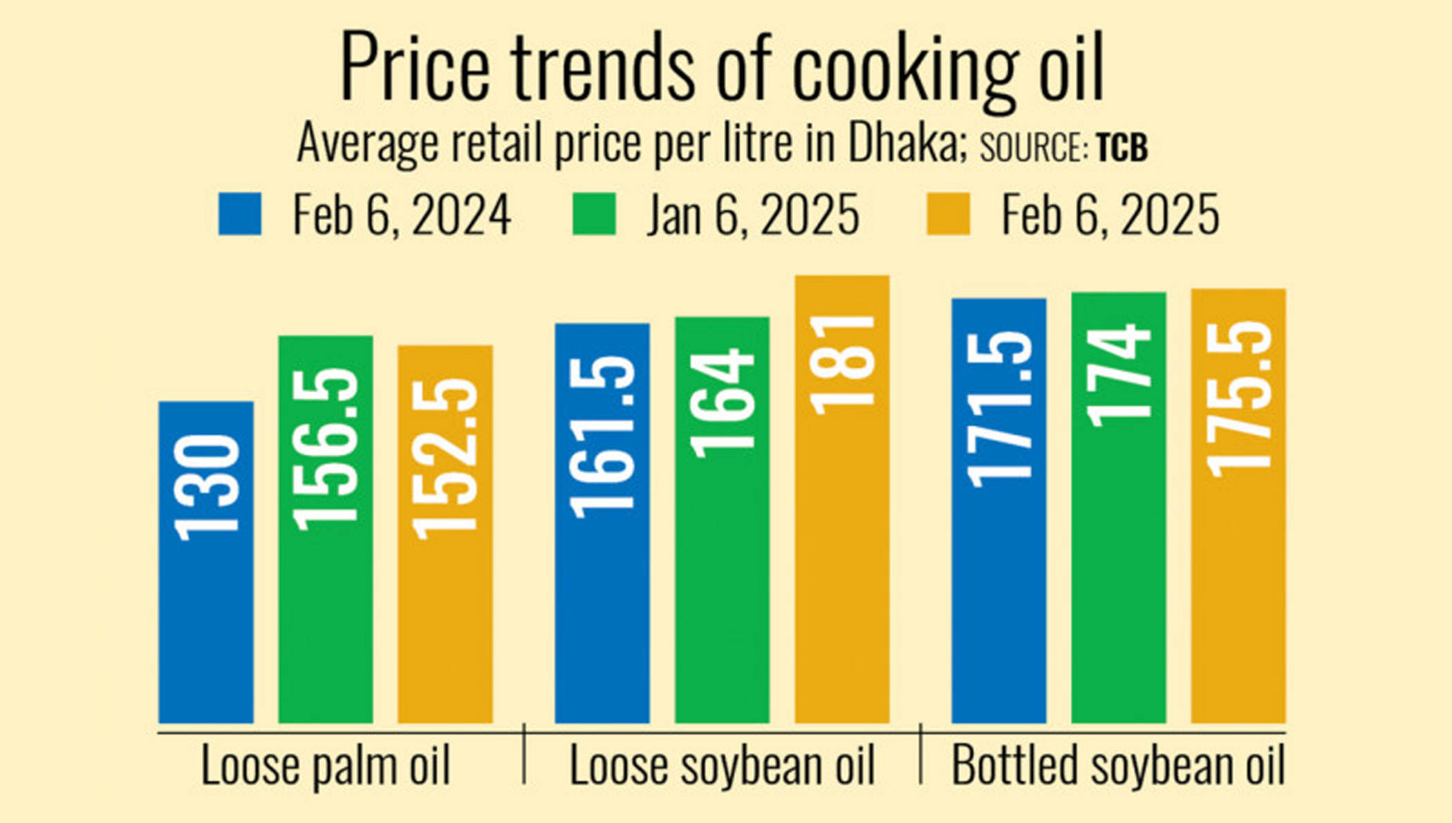 Cooking oil goes missing from grocery shelves, again