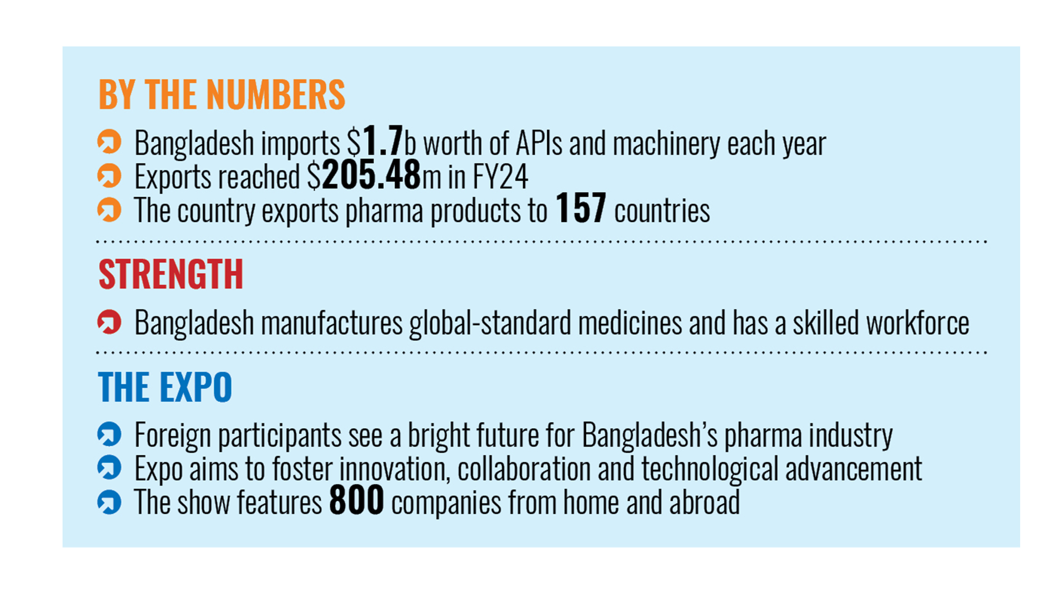 Pharma industry has  a bright future