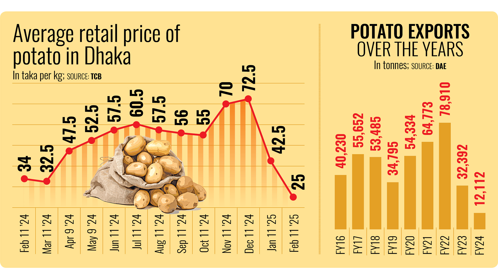 Potato farmers in peril as prices fall below production costs