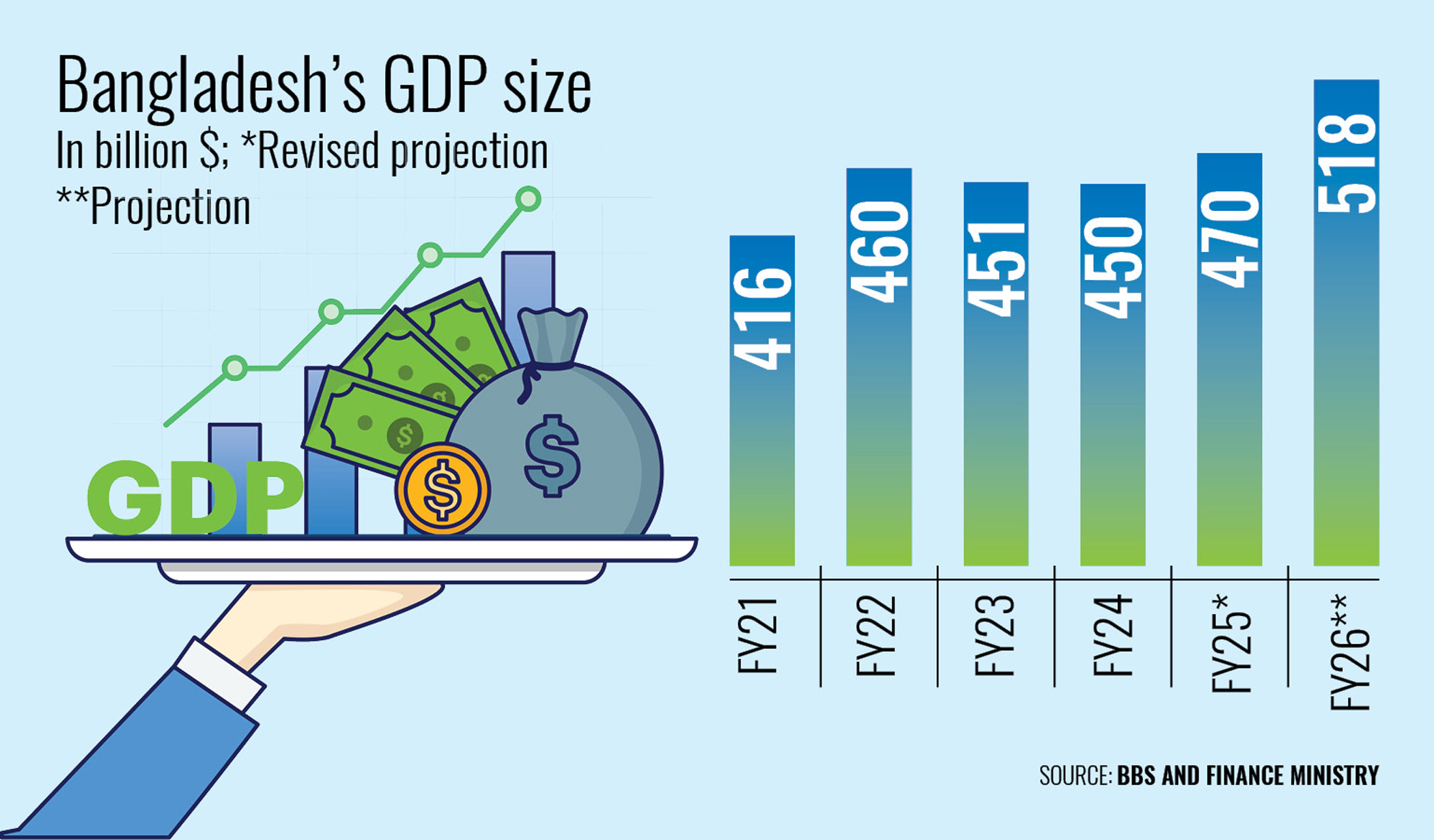 GDP may cross $500b for first time in FY26