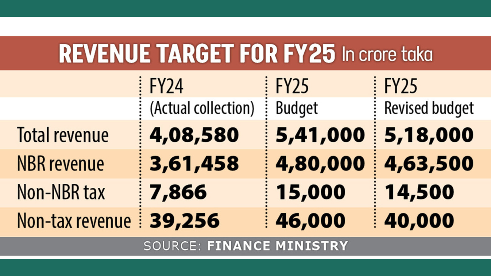 Revised budget for FY25: Ambitious revenue target in the works