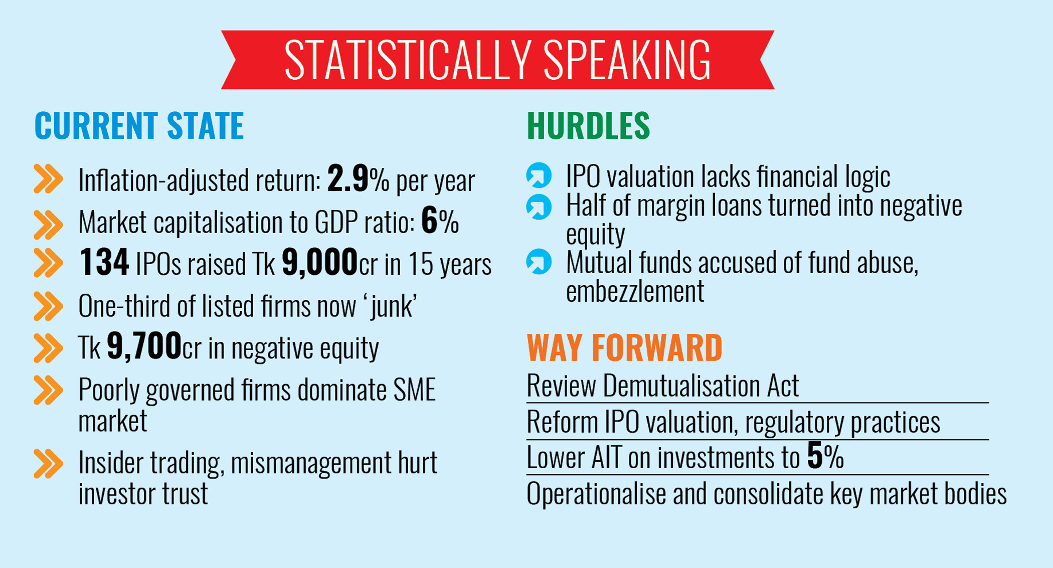 Stock market shrank 38% over 16-year span