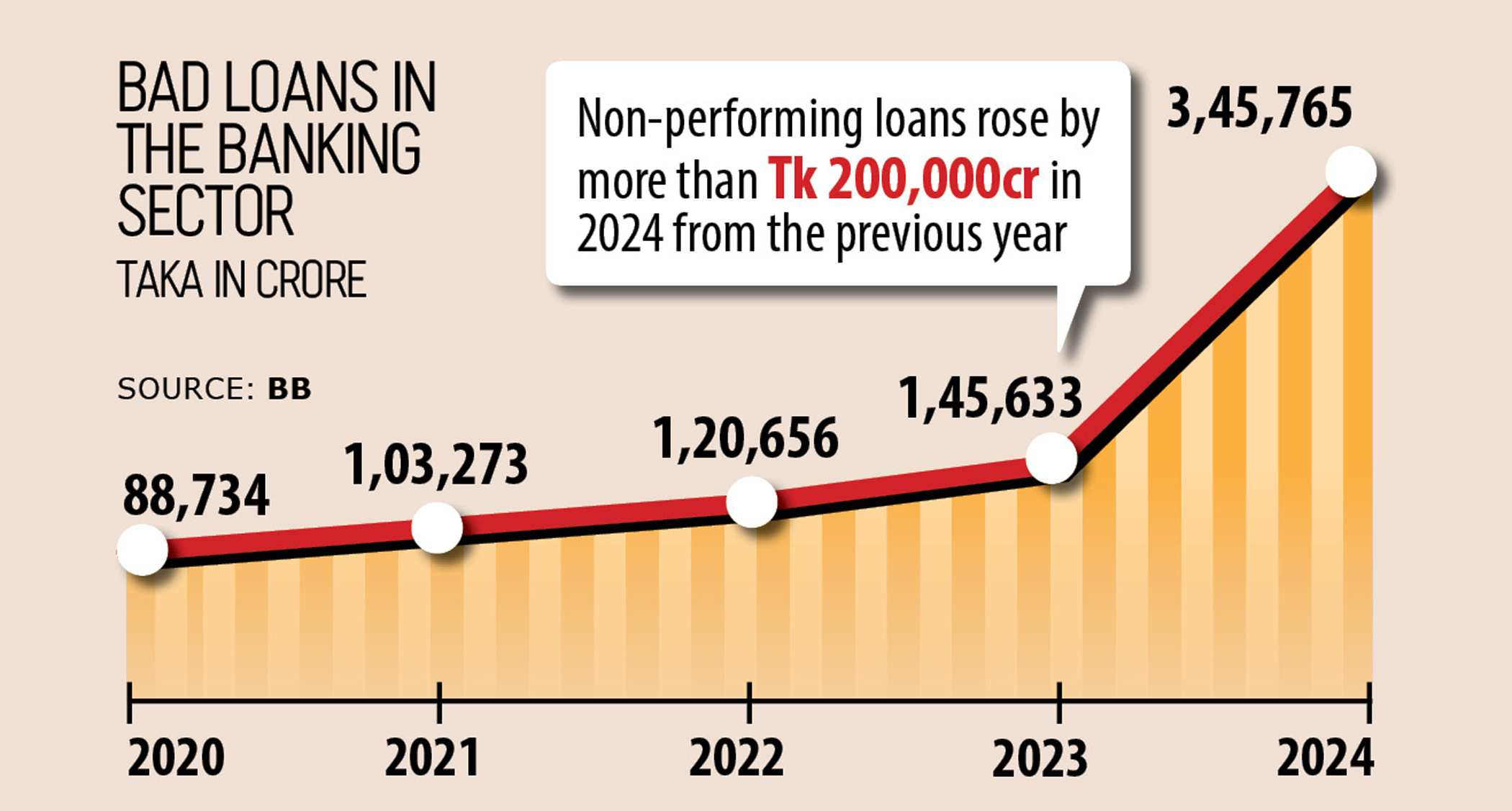 True extent of bad loans emerges