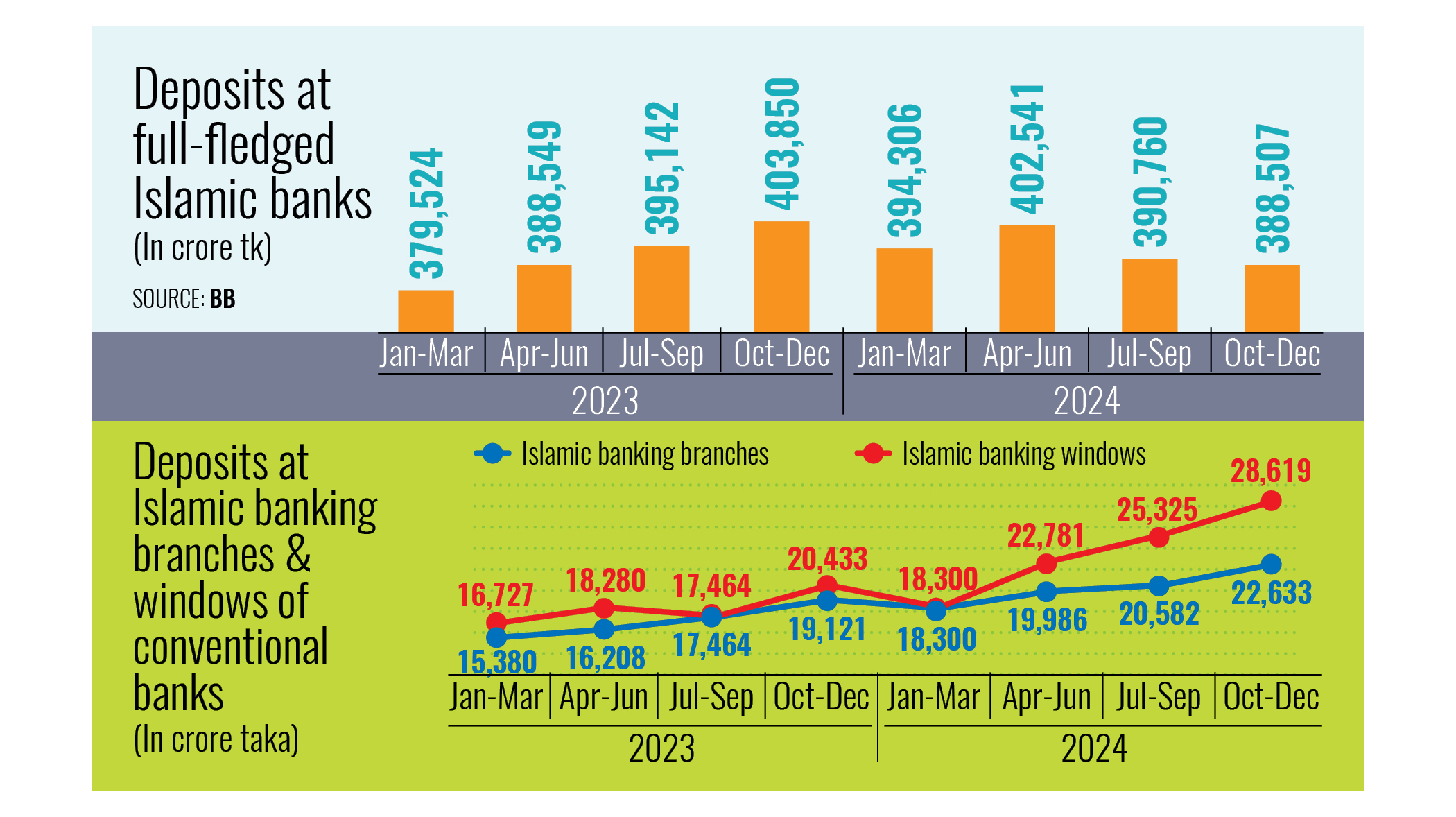Islamic bank deposits fall again on fragile confidence