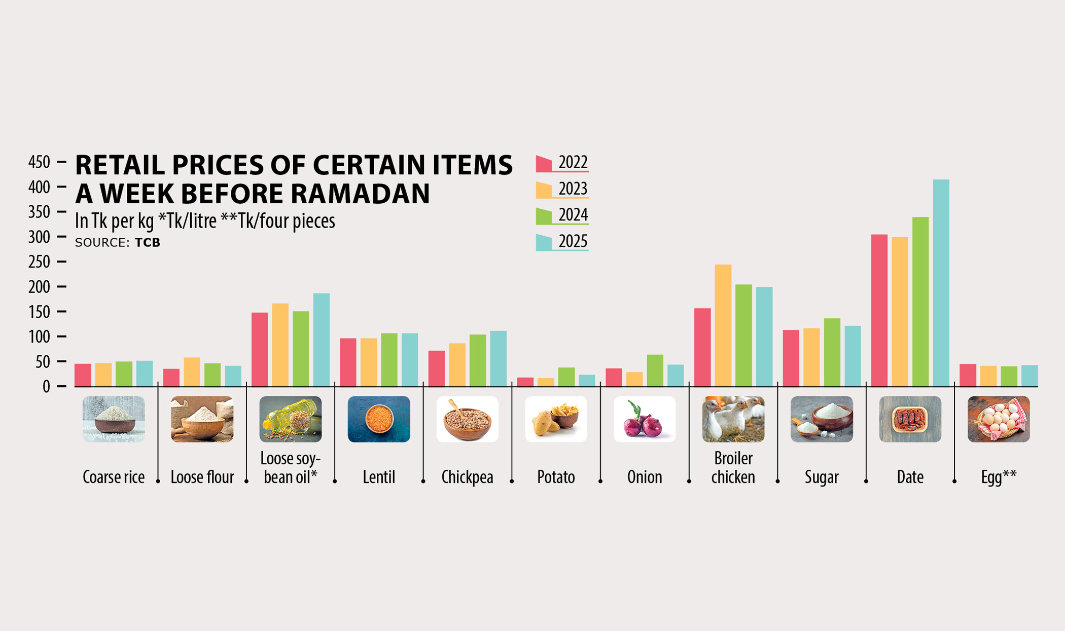 Ramadan price hike: A seasonal trend or market manipulation?