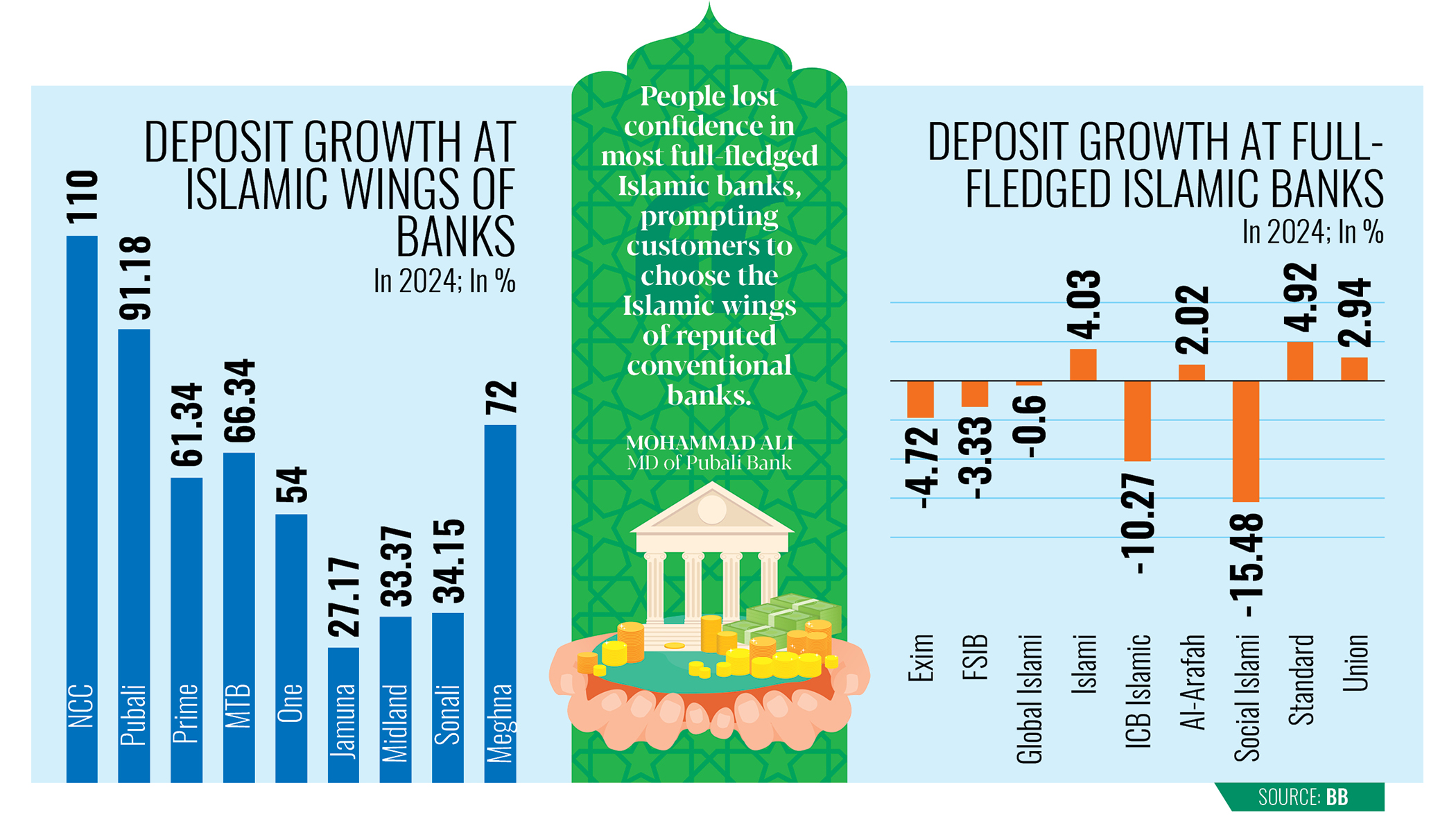 Islamic banks witness deposit shift