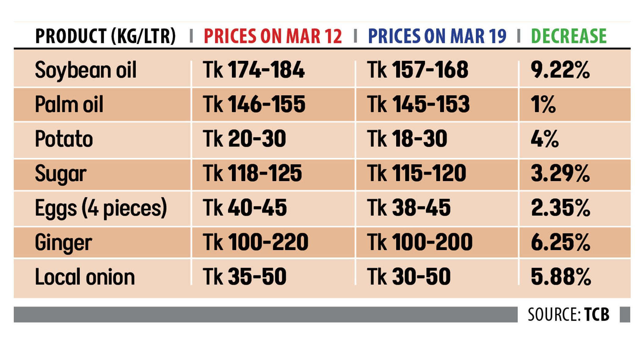 Prices of essentials: High season, govt steps bring relief