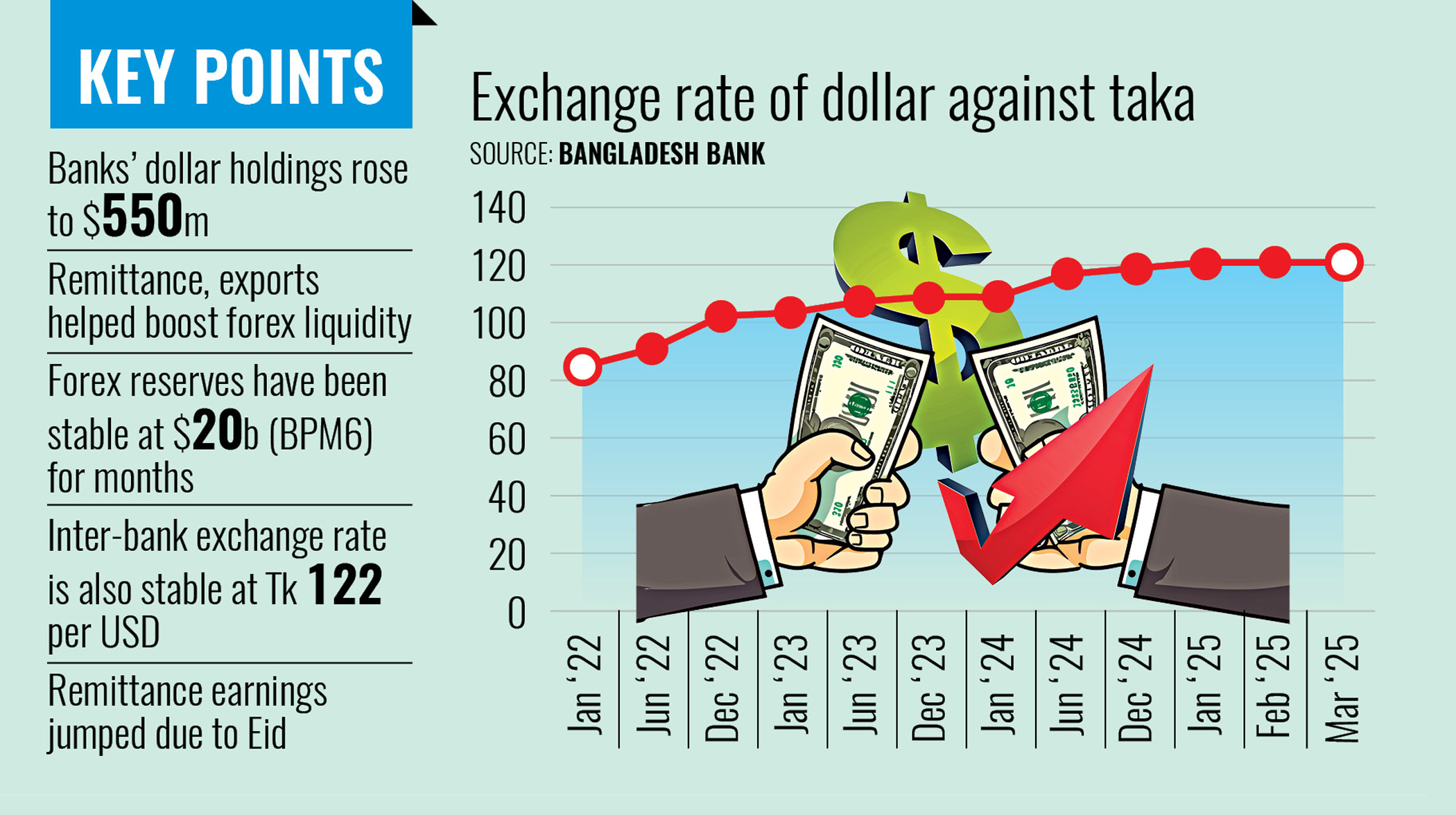 Forex market steadies as dollar inflows go up