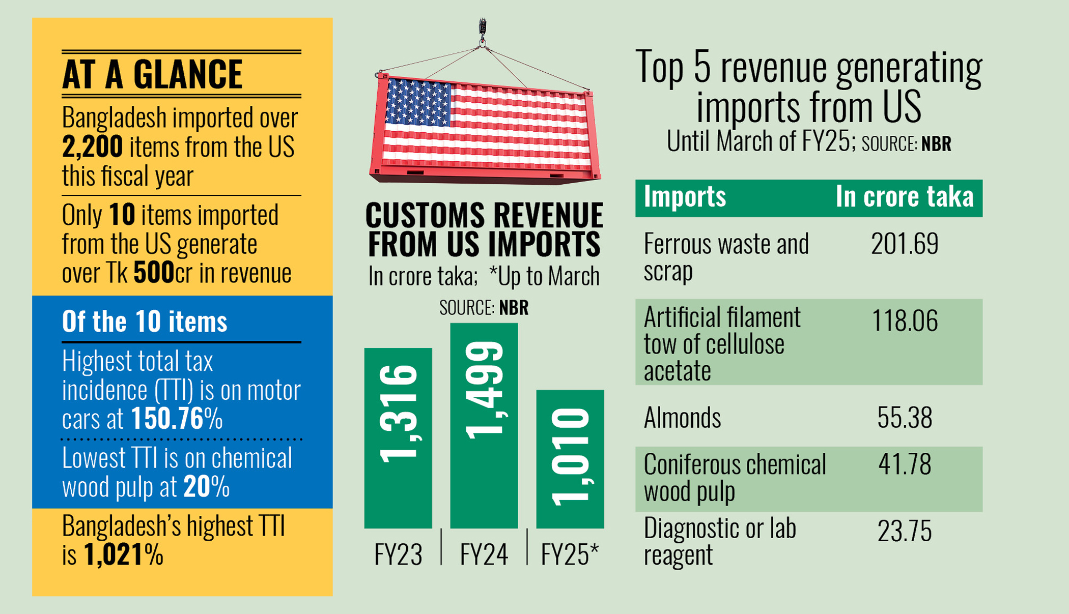 Bangladesh earned Tk 1,500cr tariff from US imports in FY24