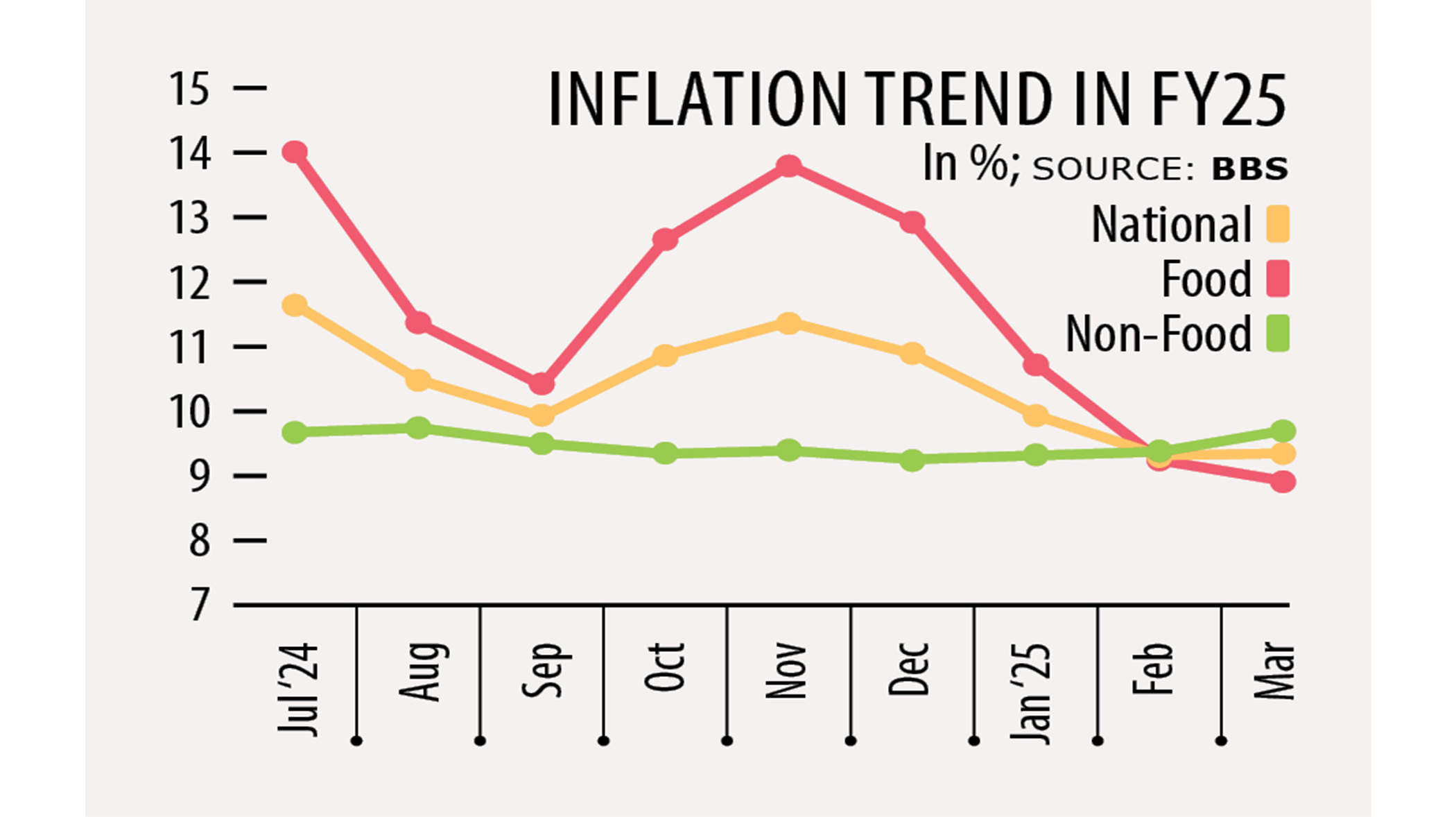 Inflation inches up in March as non-food prices jump