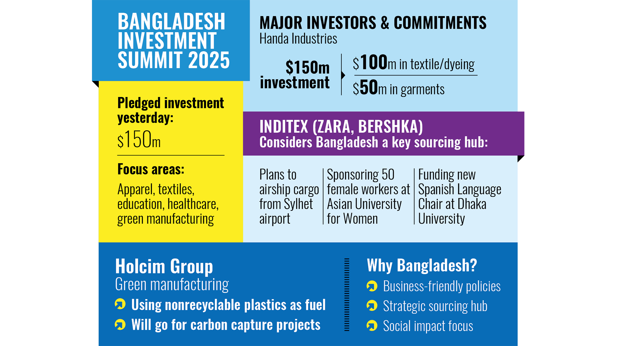 Foreign investors reaffirm commitment to Bangladesh