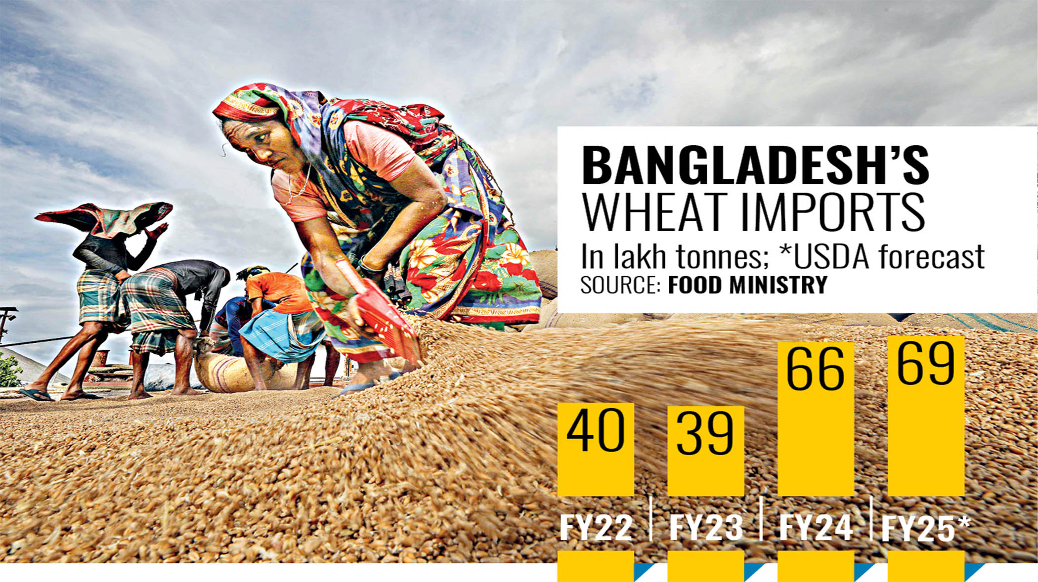 Wheat imports may exceed 60 lakh tonnes for second year