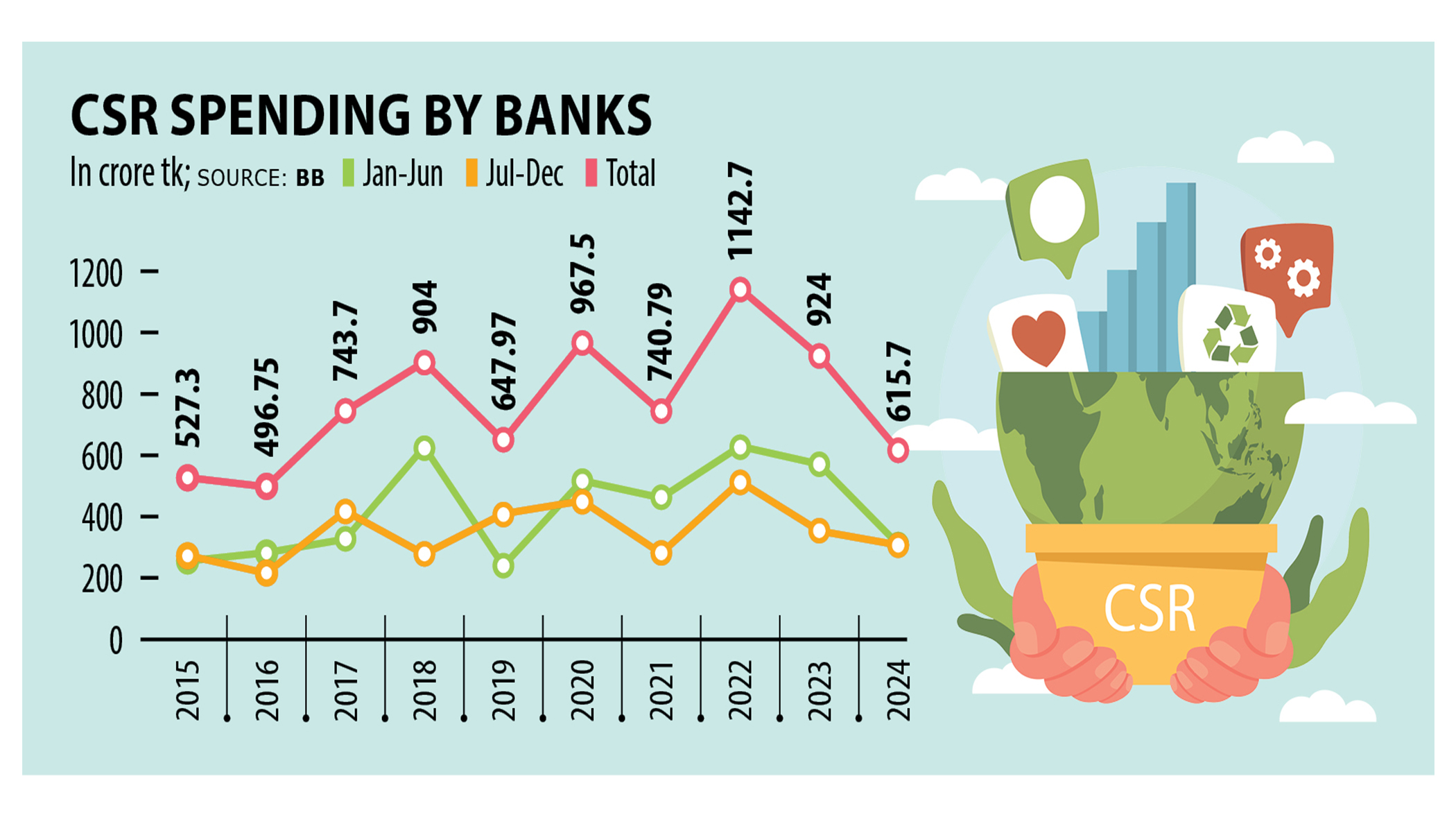 Banks’ CSR spending falls to 8-year low
