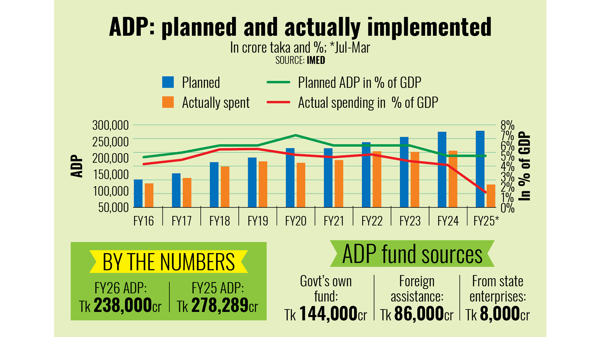 Dev budget for FY26 lowest in four years