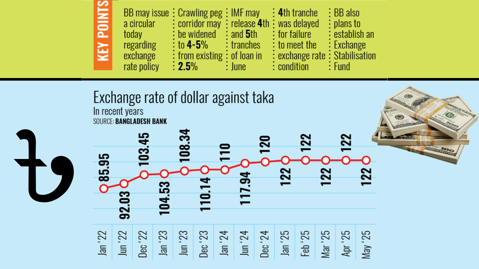 BB to adopt more flexible exchange rate to meet IMF conditions