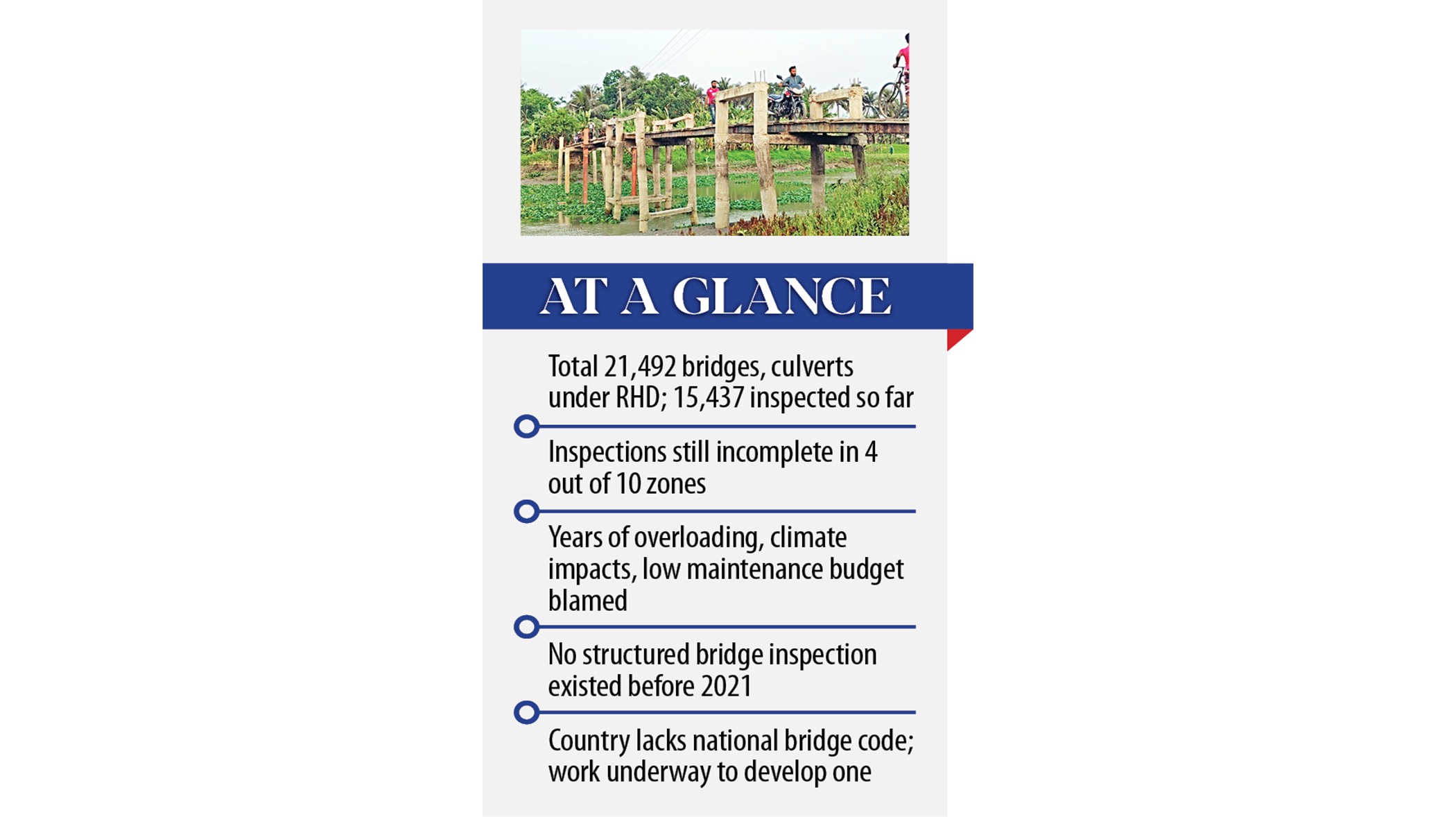 Over 700 bridges, culverts ‘highly risky’