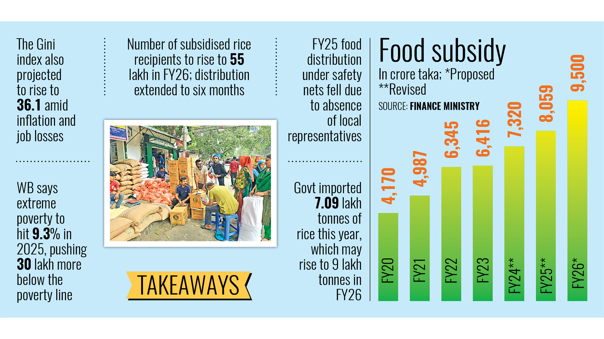 Govt plans 31% hike in food subsidy in FY26 budget