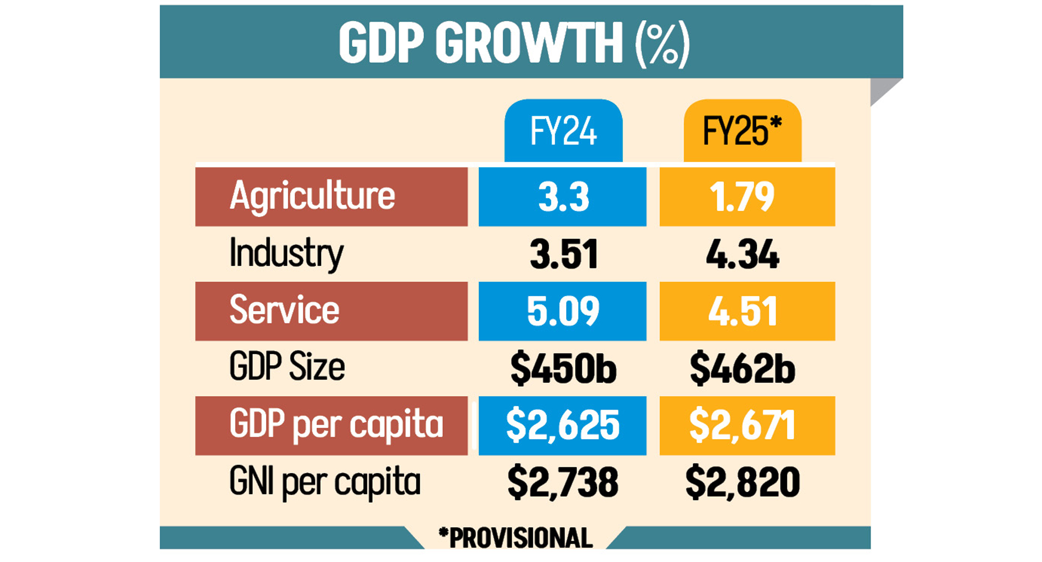 GDP growth lowest since pandemic 