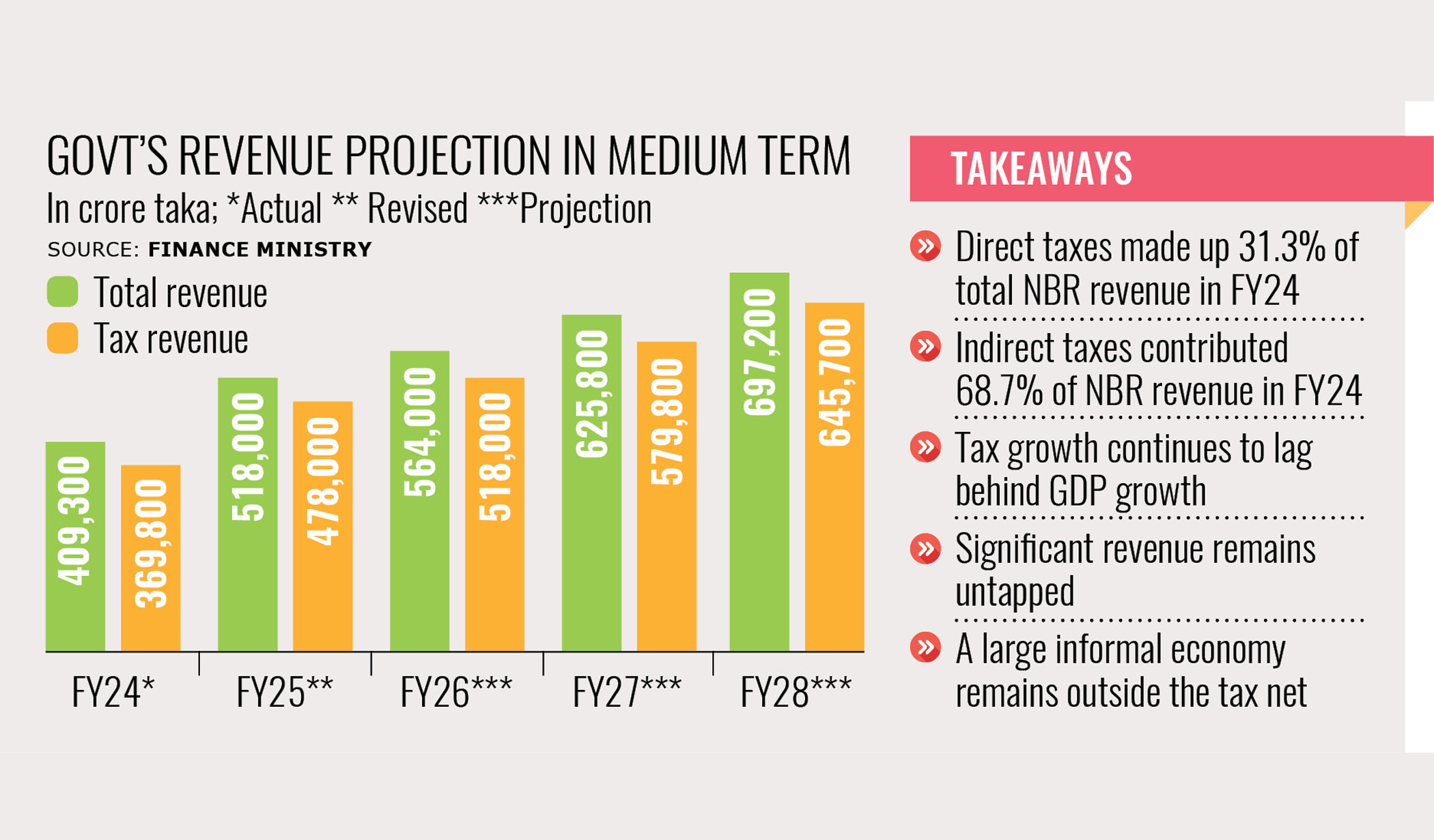 Imbalanced tax structure worsens income inequality