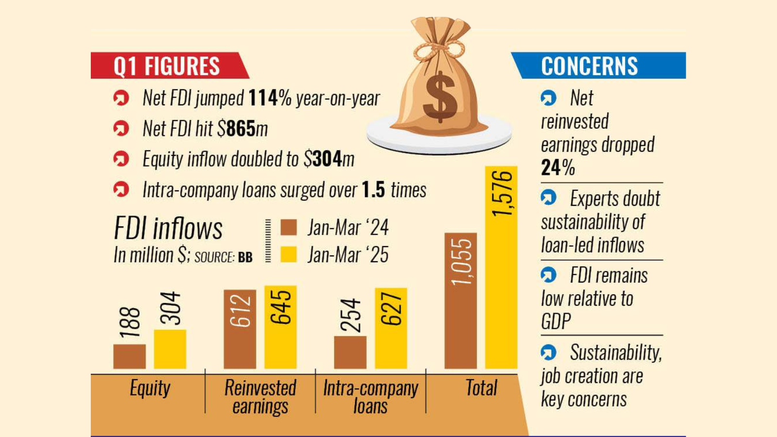 FDI hits 2-year high in Jan-Mar