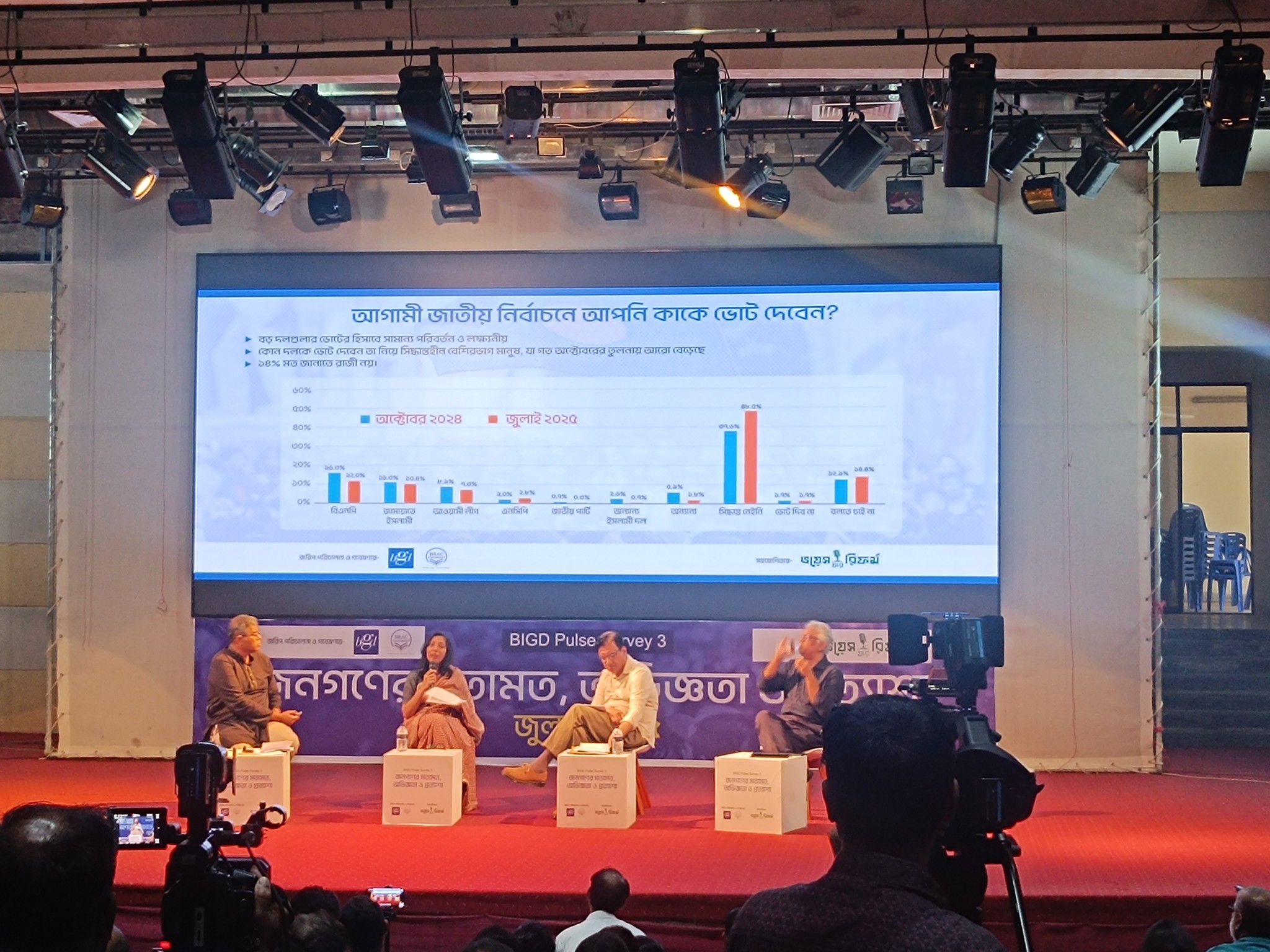 48.5pc yet to decide whom to vote for