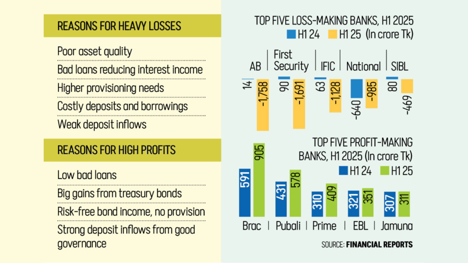 Six banks shine, five hit record losses