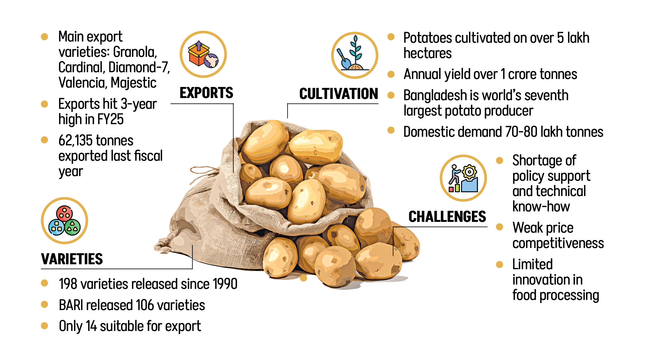 Potato paradox