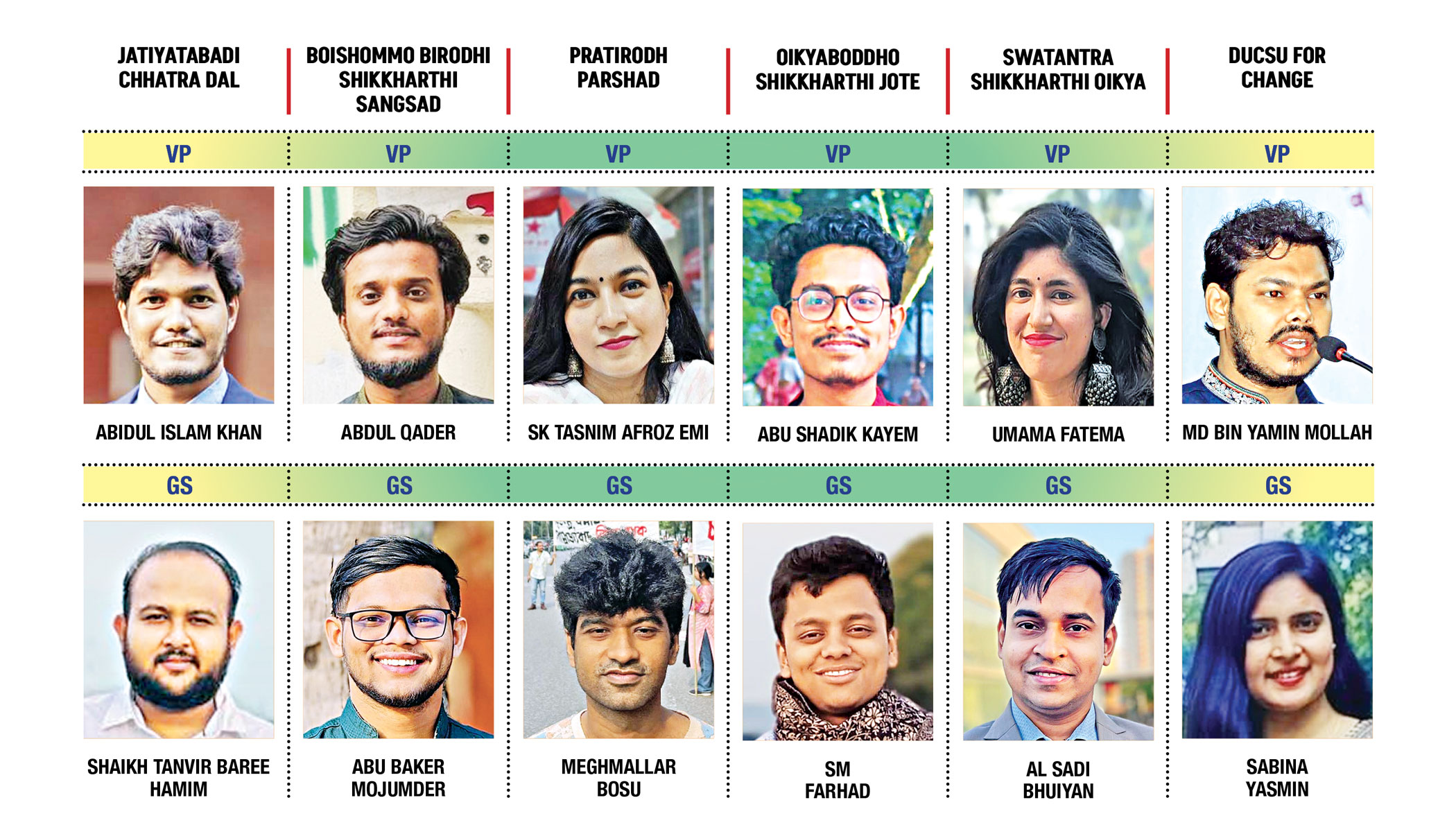 Ducsu polls: History rewritten with record number of women candidates