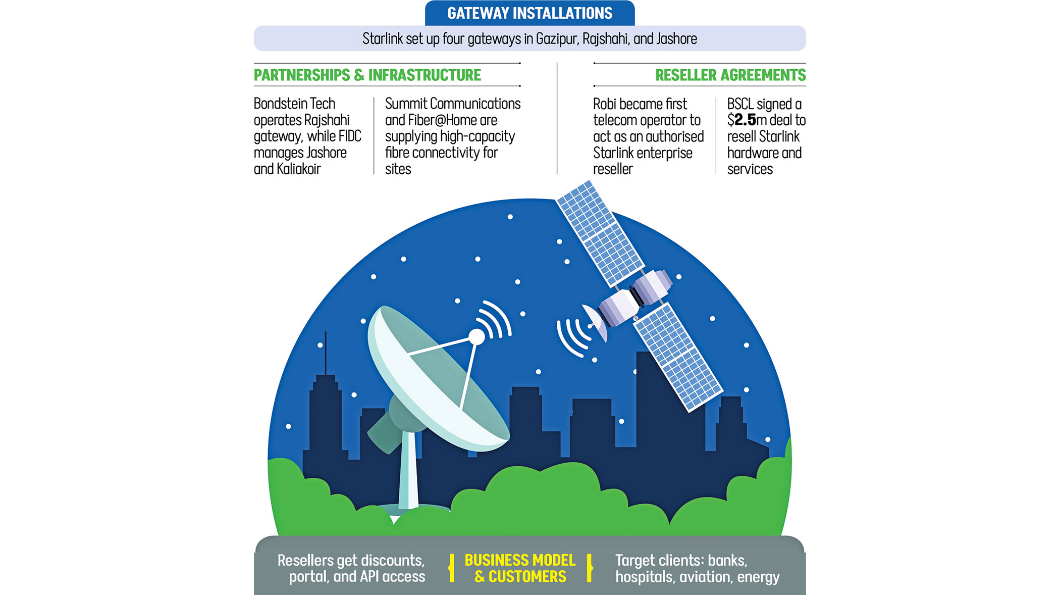 Starlink establishes four local gateways