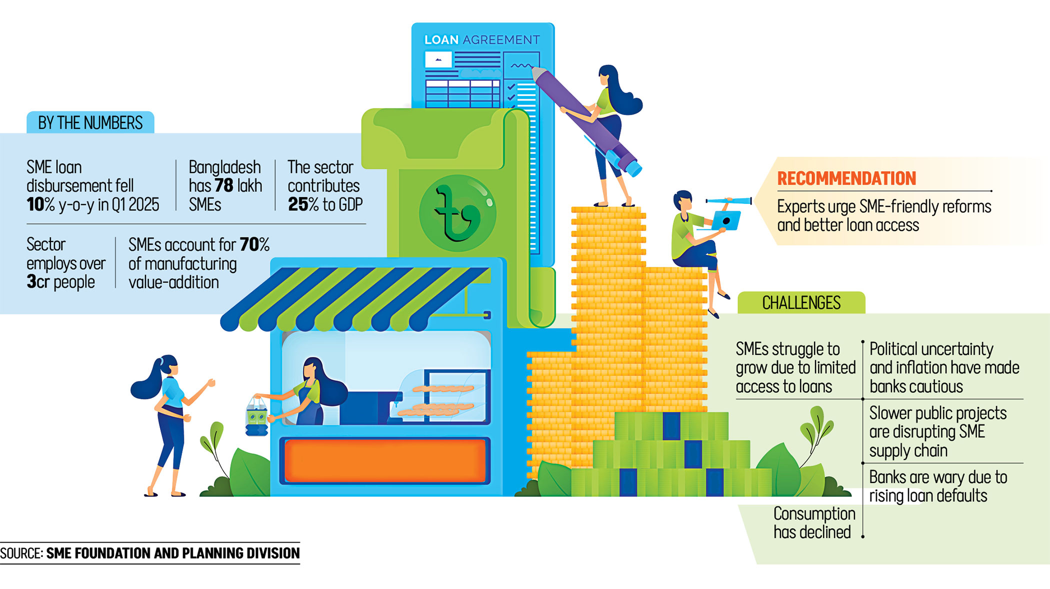 Double blow to SMEs: Tight financing and sluggish sales