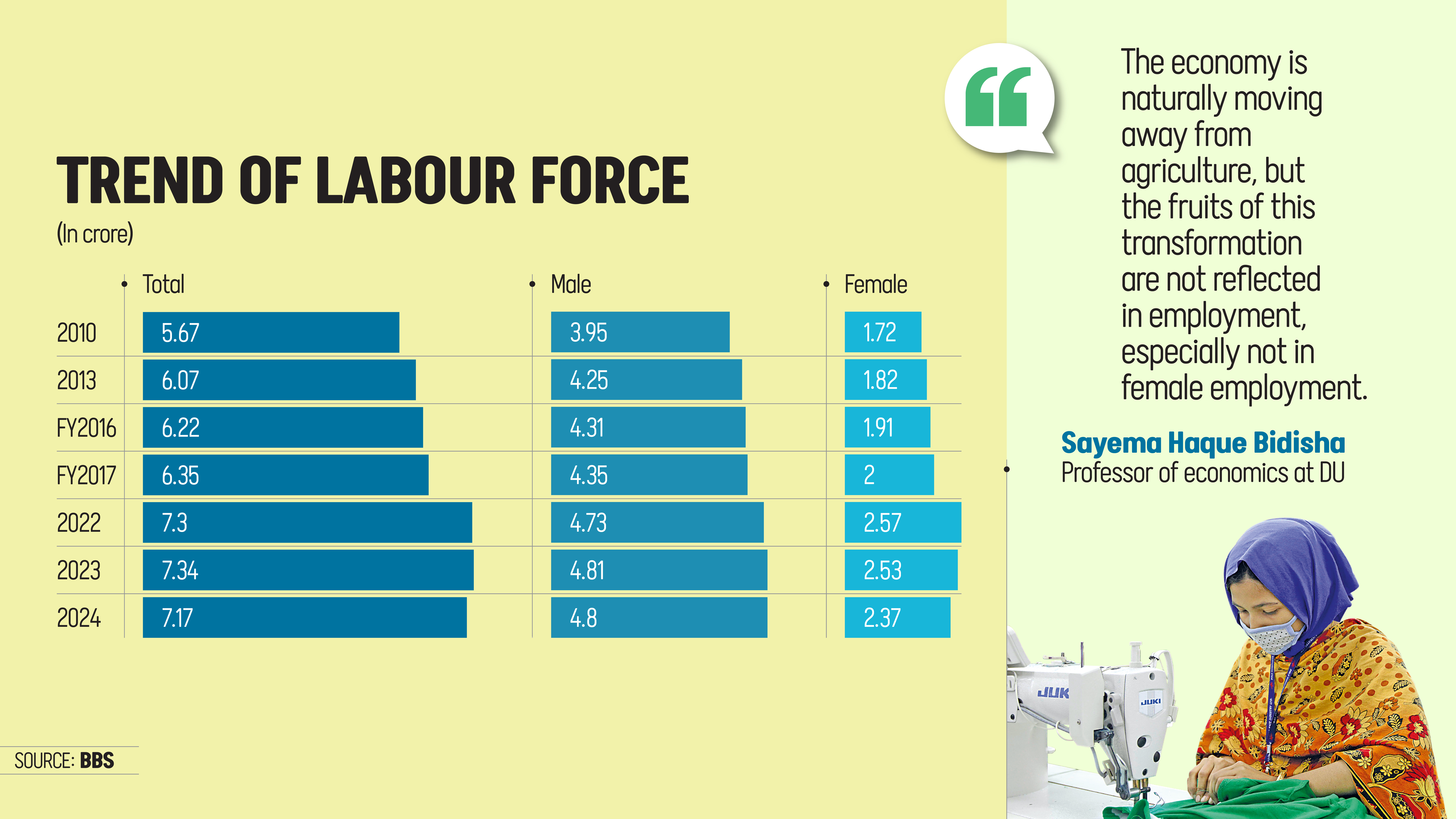 Women’s participation in labour force falling