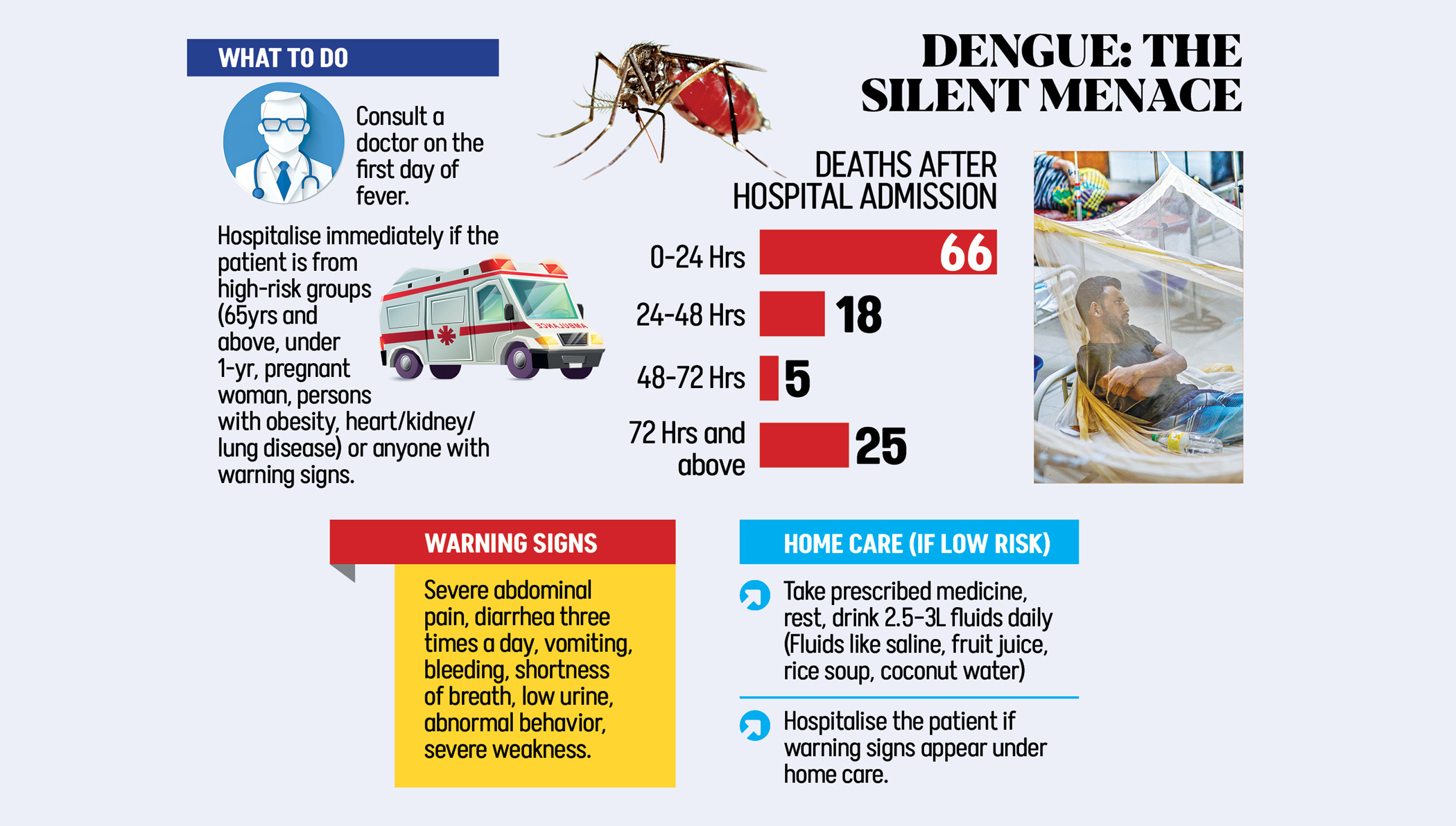 Late admission leading cause of dengue deaths