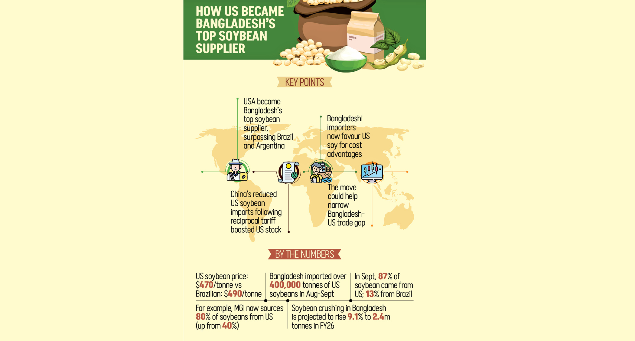 Bangladesh cashes in on US soybean glut as China turns away