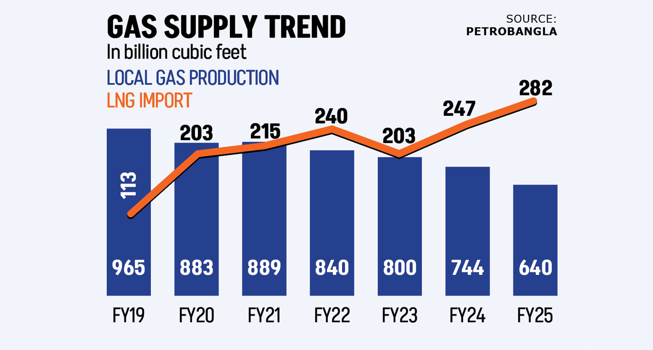 Gas supply declining despite higher LNG imports