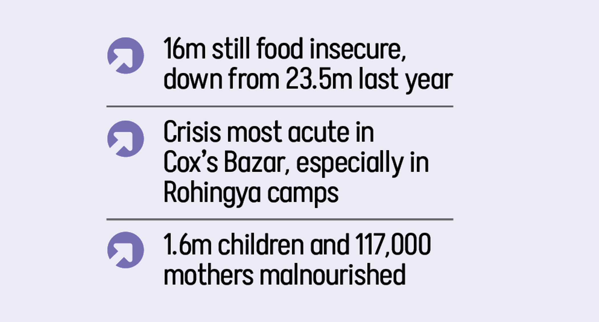 Bangladesh makes strides in beating food insecurity